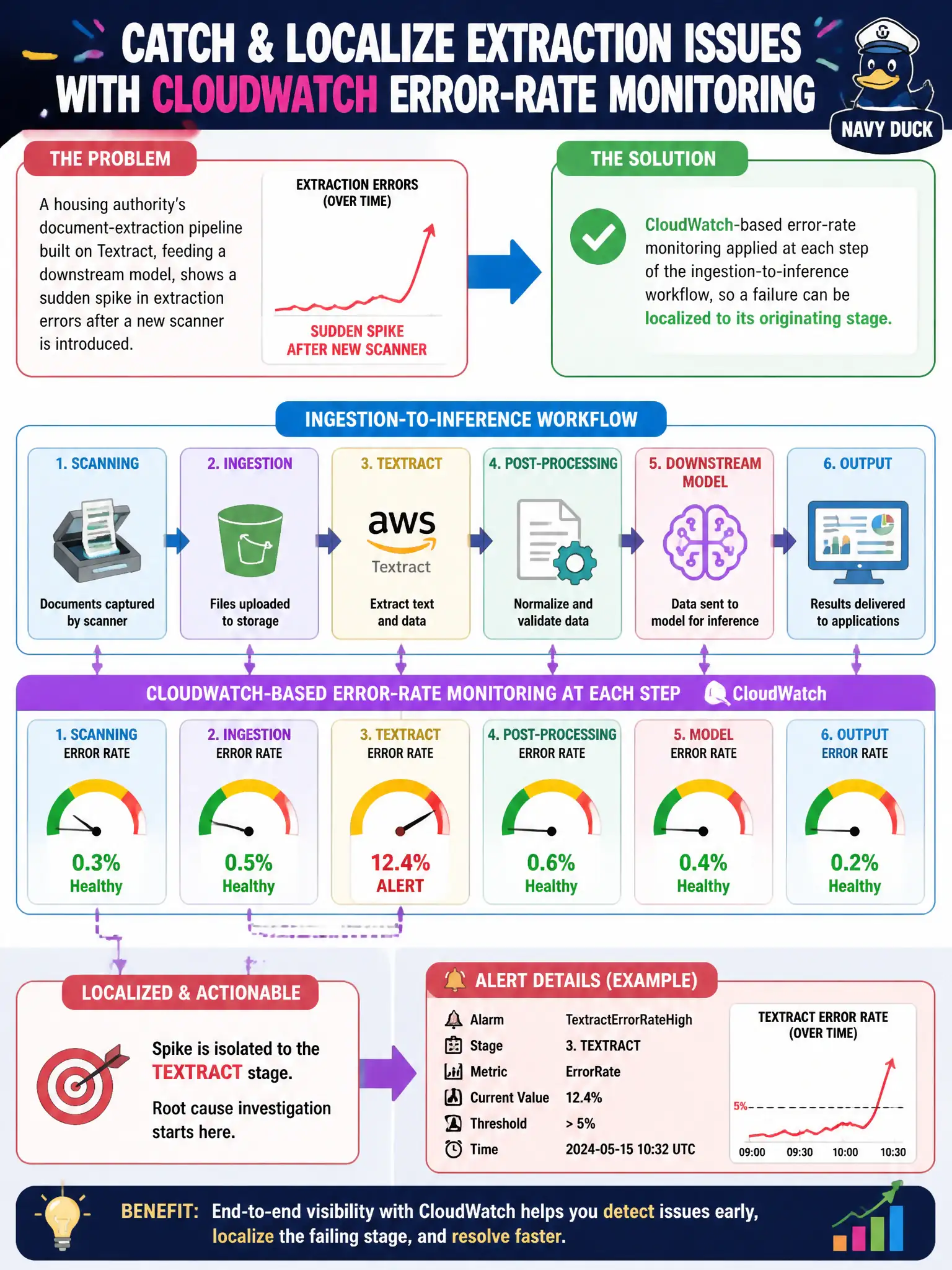 To Create an exciting colorful infographic that explains the concepts in the question: Question: A housing authority's document-extraction pipeline built on Textract, feeding a downstream model, shows a sudden spike in extraction errors after a new scanner is introduced. Which monitoring setup helps the team catch and localize this kind of issue going forward? Correct Answer: CloudWatch-based error-rate monitoring applied at each step of the ingestion-to-inference workflow, so a failure can be localized to its originating stage. Put EVERY visible label in double quotes. No people. No A/B/C/D letters. In one of the four corners put a little "Navy Duck".