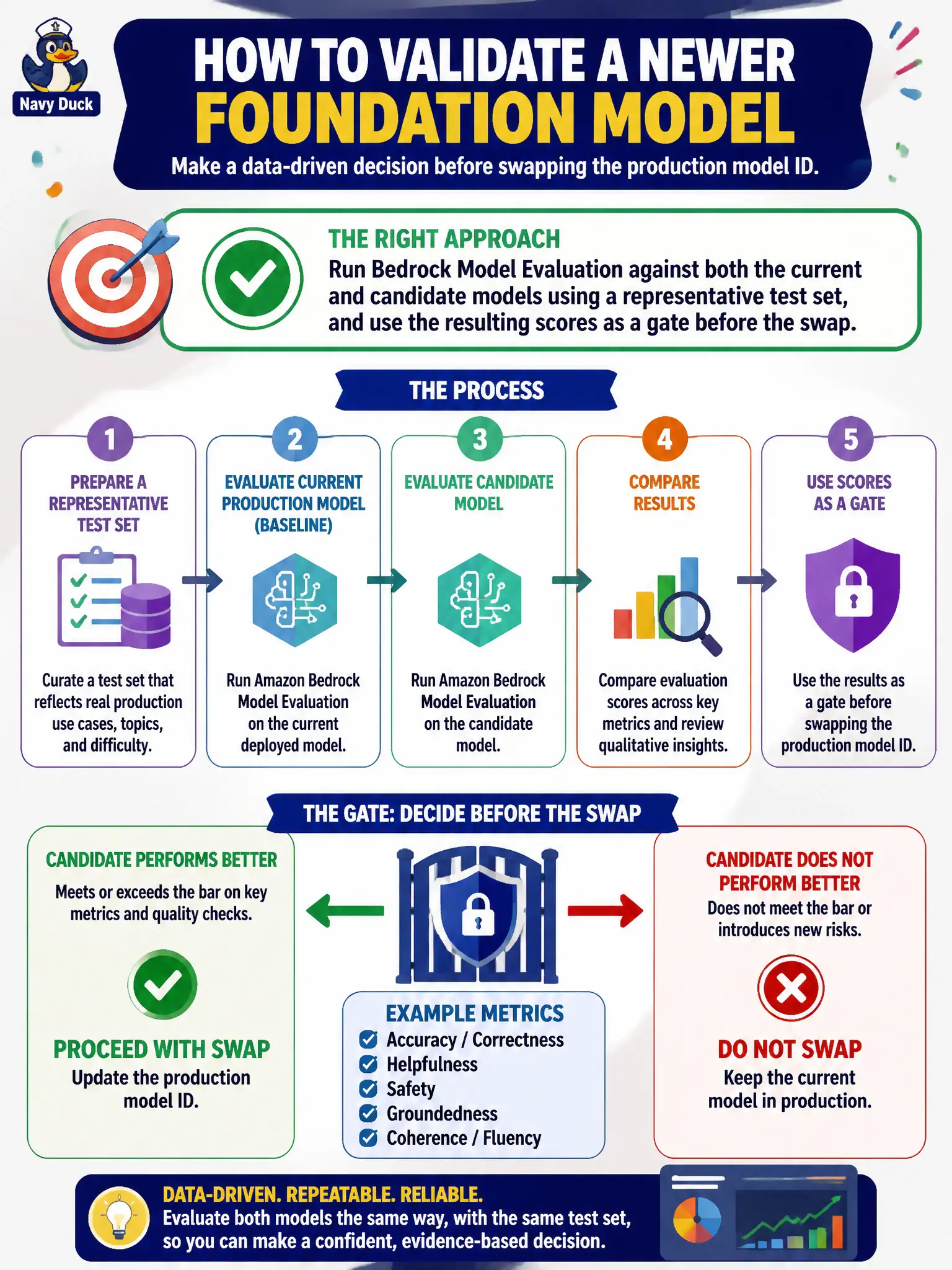 To Create an exciting colorful infographic that explains the concepts in the question: Question: A school-district assistant team wants to validate a newer foundation model against the currently deployed one before swapping the production model ID. Which approach gives them a reliable basis for that decision? Correct Answer: Run Bedrock Model Evaluation against both the current and candidate models using a representative test set, and use the resulting scores as a gate before the swap. Put EVERY visible label in double quotes. No people. No A/B/C/D letters. In one of the four corners put a little "Navy Duck".