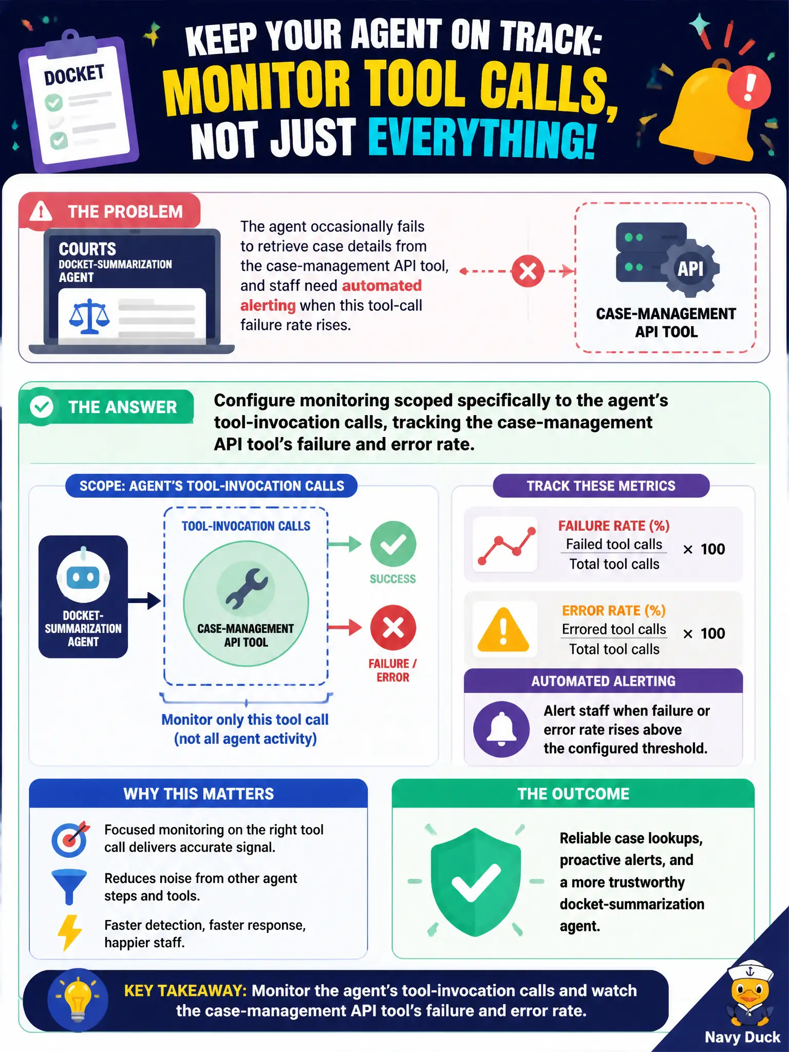 To Create an exciting colorful infographic that explains the concepts in the question: Question: A courts docket-summarization agent occasionally fails to retrieve case details from a case-management API tool, and staff need automated alerting when this tool-call failure rate rises. What should the team configure? Correct Answer: Monitoring scoped specifically to the agent's tool-invocation calls, tracking the case-management API tool's failure and error rate. Put EVERY visible label in double quotes. No people. No A/B/C/D letters. In one of the four corners put a little "Navy Duck".