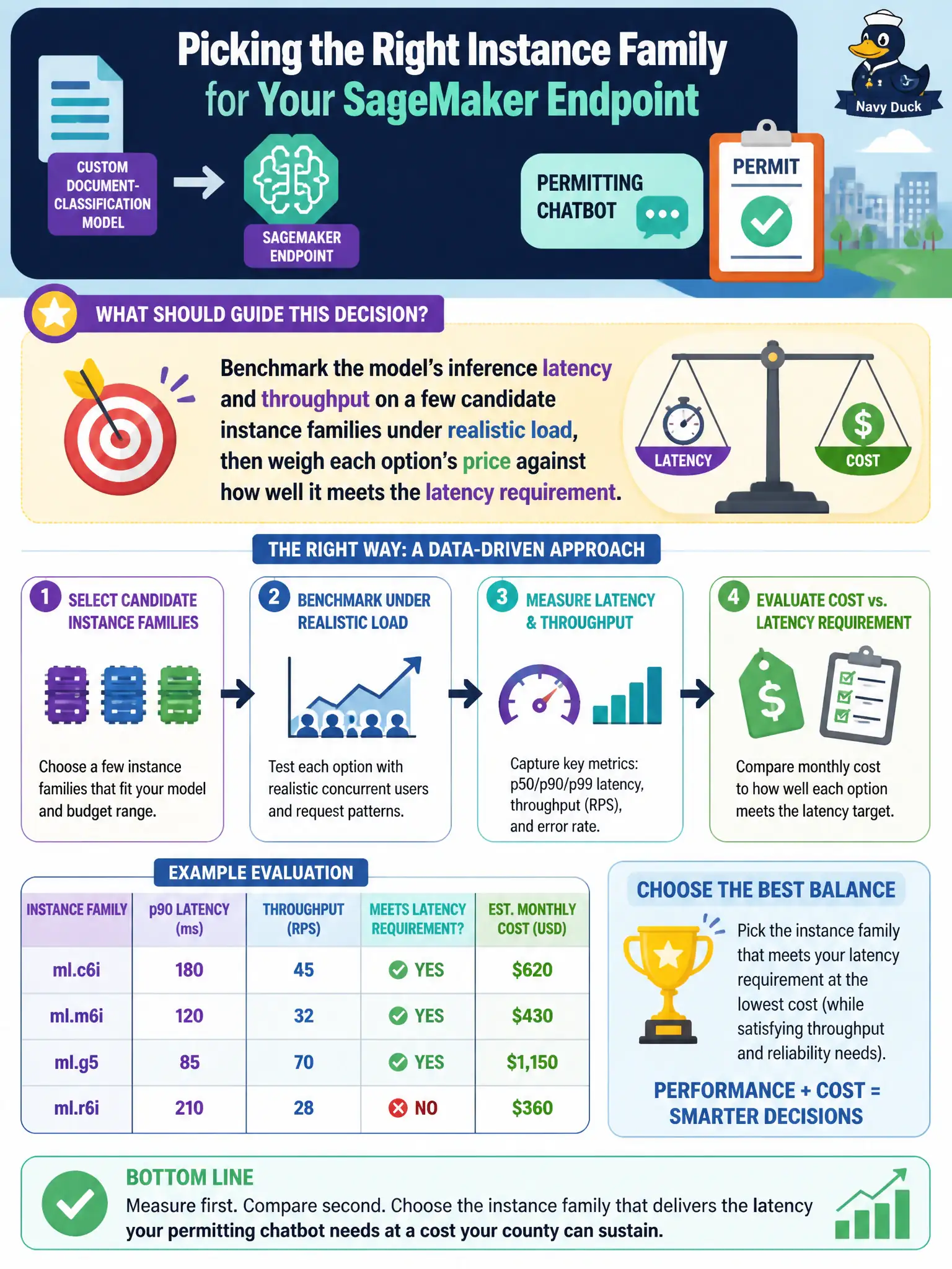 To Create an exciting colorful infographic that explains the concepts in the question: Question: A county deploying a custom document-classification model to a SageMaker endpoint needs to pick an instance family that balances the permitting chatbot's latency needs against monthly compute cost. What should guide this decision? Correct Answer: Benchmark the model's inference latency and throughput on a few candidate instance families under realistic load, then weigh each option's price against how well it meets the latency requirement. Put EVERY visible label in double quotes. No people. No A/B/C/D letters. In one of the four corners put a little "Navy Duck".