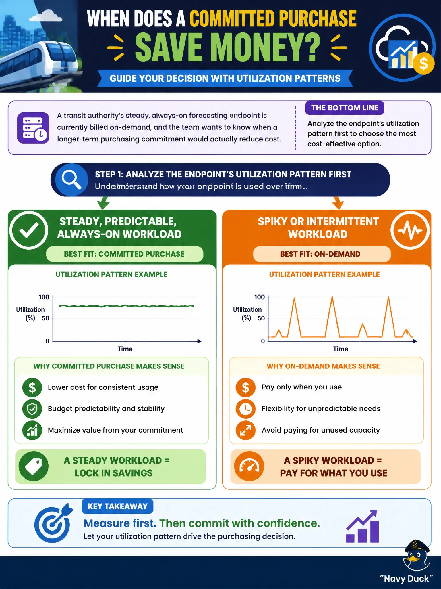 To Create an exciting colorful infographic that explains the concepts in the question: Question: A transit authority's steady, always-on forecasting endpoint is currently billed on-demand, and the team wants to know when a longer-term purchasing commitment would actually reduce cost. What should guide that decision? Correct Answer: Analyze the endpoint's utilization pattern first; a steady, predictable, always-on workload is well-suited to a committed purchasing option, while a spiky or intermittent one is better left on-demand. Put EVERY visible label in double quotes. No people. No A/B/C/D letters. In one of the four corners put a little "Navy Duck".