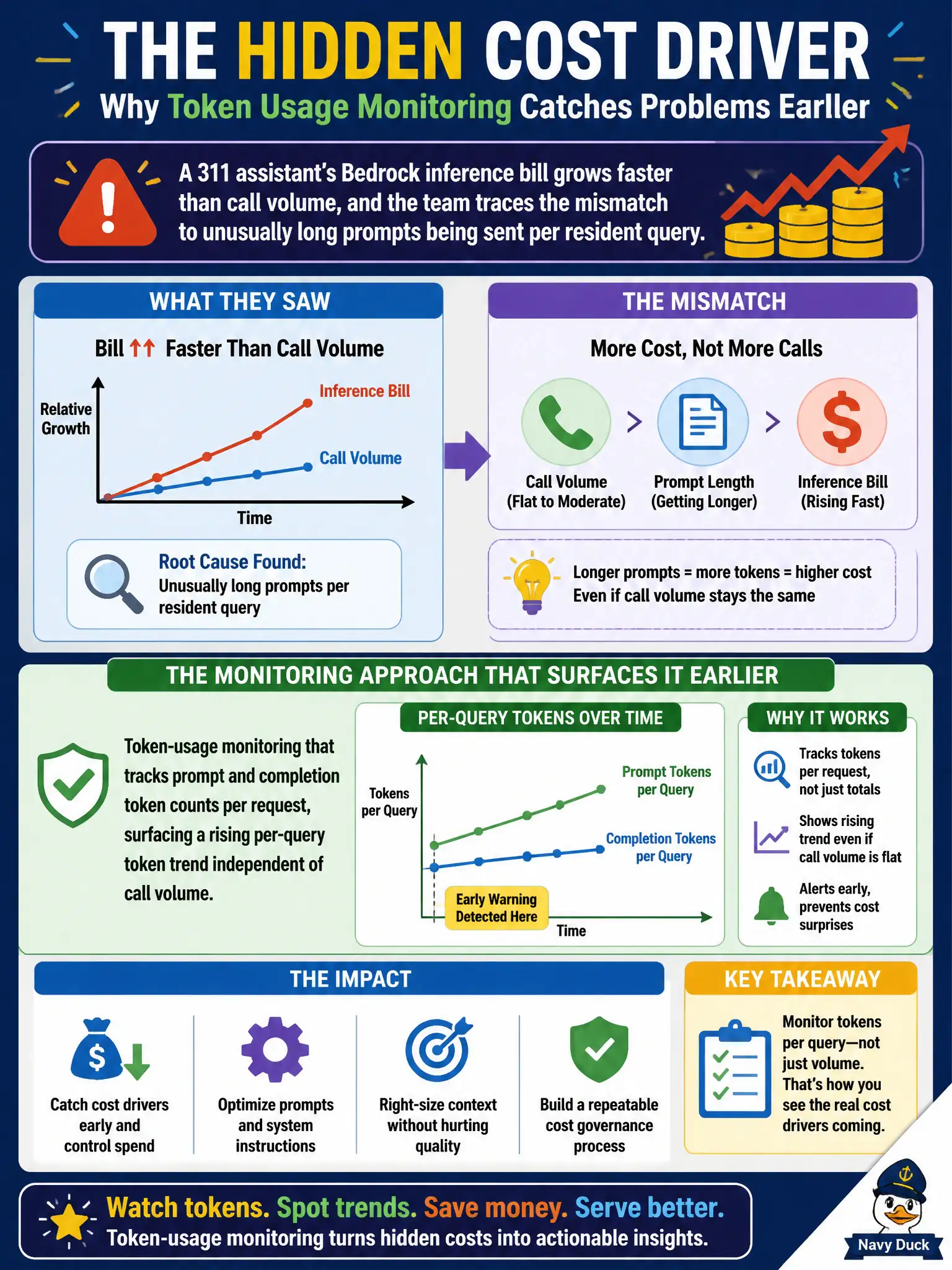To Create an exciting colorful infographic that explains the concepts in the question: Question: A 311 assistant's Bedrock inference bill grows faster than call volume, and the team traces the mismatch to unusually long prompts being sent per resident query. Which monitoring approach would have surfaced this cost driver earlier? Correct Answer: Token-usage monitoring that tracks prompt and completion token counts per request, surfacing a rising per-query token trend independent of call volume. Put EVERY visible label in double quotes. No people. No A/B/C/D letters. In one of the four corners put a little "Navy Duck".