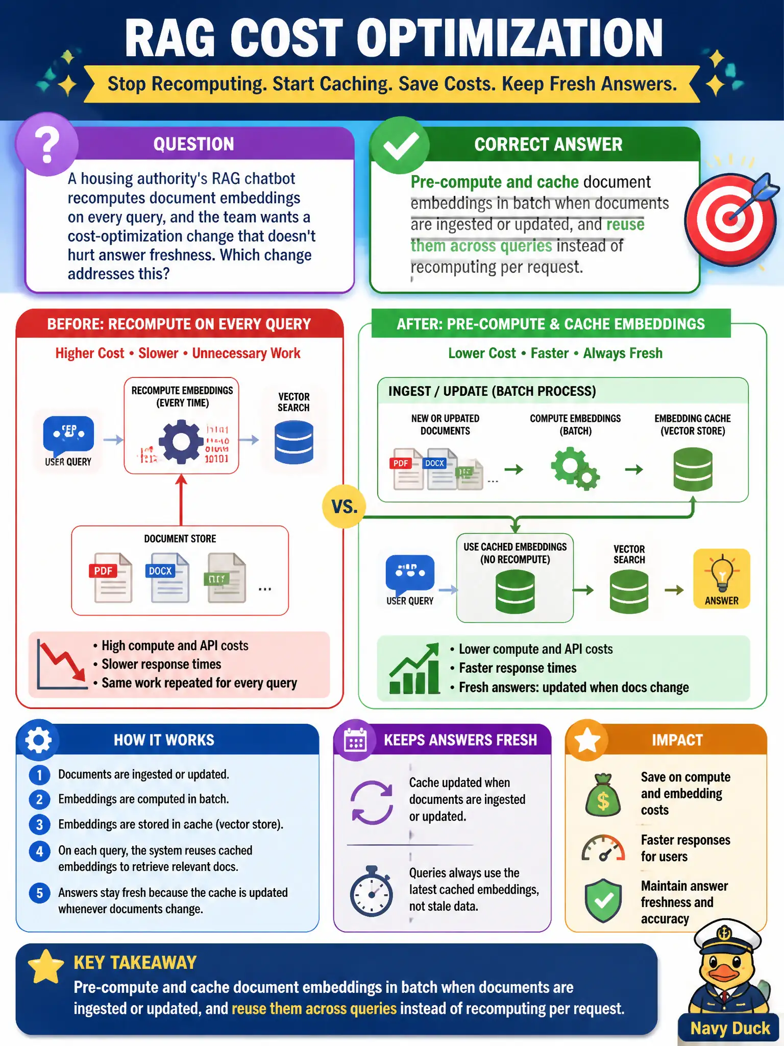 To Create an exciting colorful infographic that explains the concepts in the question: Question: A housing authority's RAG chatbot recomputes document embeddings on every query, and the team wants a cost-optimization change that doesn't hurt answer freshness. Which change addresses this? Correct Answer: Pre-compute and cache document embeddings in batch when documents are ingested or updated, and reuse them across queries instead of recomputing per request. Put EVERY visible label in double quotes. No people. No A/B/C/D letters. In one of the four corners put a little "Navy Duck".