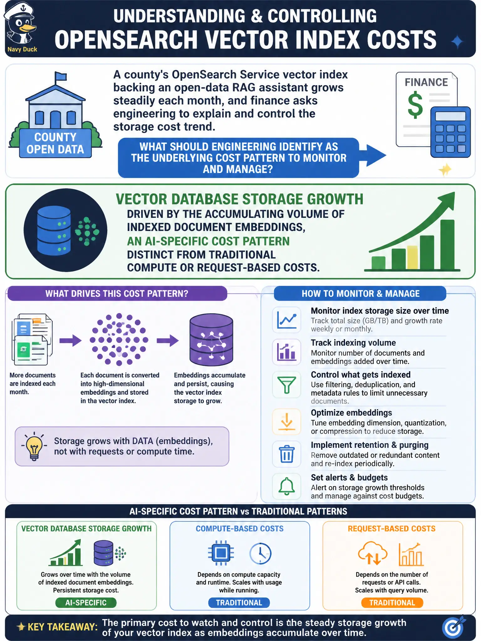 To Create an exciting colorful infographic that explains the concepts in the question: Question: A county's OpenSearch Service vector index backing an open-data RAG assistant grows steadily each month, and finance asks engineering to explain and control the storage cost trend. What should engineering identify as the underlying cost pattern to monitor and manage? Correct Answer: Vector database storage growth driven by the accumulating volume of indexed document embeddings, an AI-specific cost pattern distinct from traditional compute or request-based costs. Put EVERY visible label in double quotes. No people. No A/B/C/D letters. In one of the four corners put a little "Navy Duck".