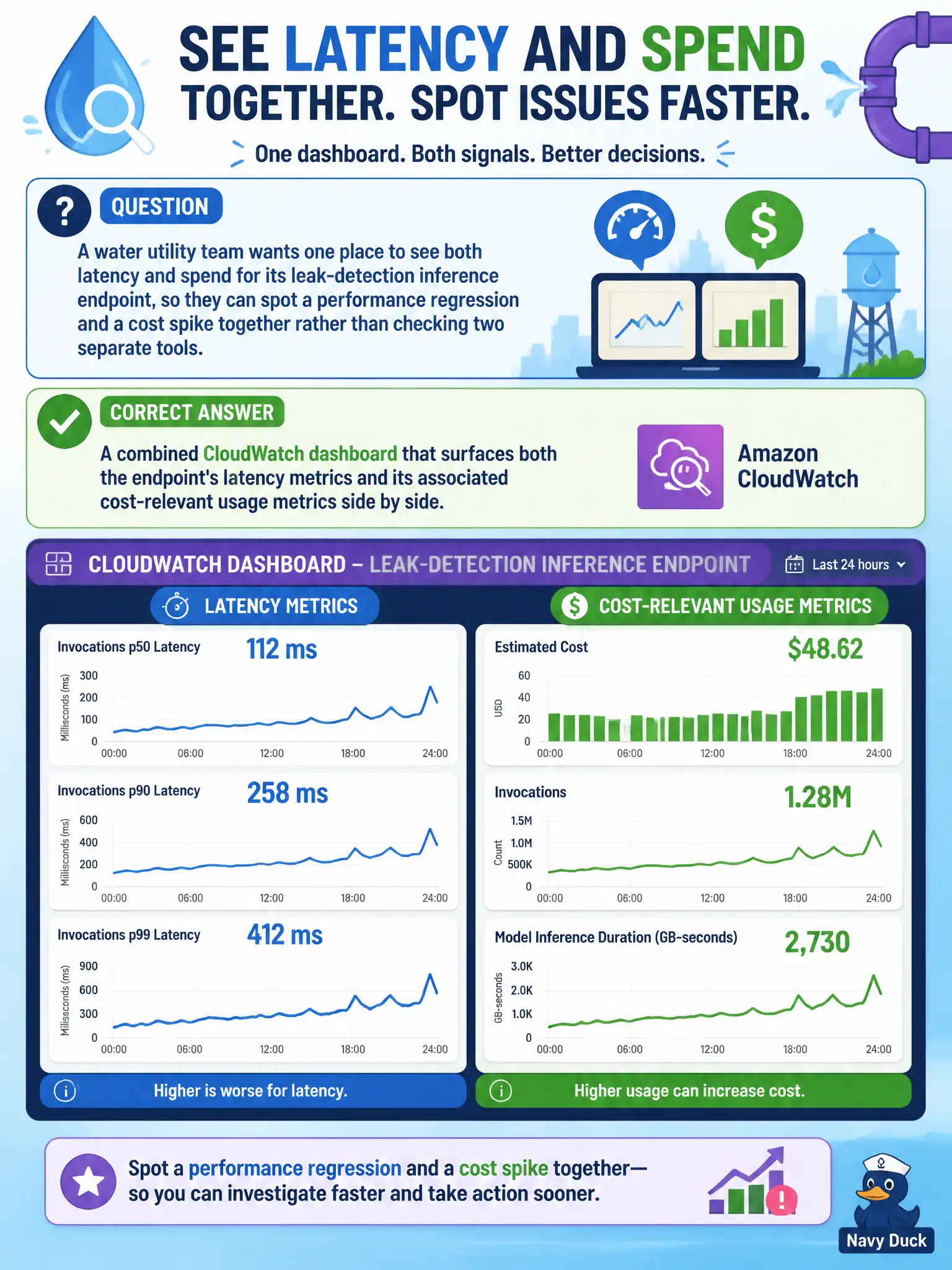 To Create an exciting colorful infographic that explains the concepts in the question: Question: A water utility team wants one place to see both latency and spend for its leak-detection inference endpoint, so they can spot a performance regression and a cost spike together rather than checking two separate tools. What should they build? Correct Answer: A combined CloudWatch dashboard that surfaces both the endpoint's latency metrics and its associated cost-relevant usage metrics side by side. Put EVERY visible label in double quotes. No people. No A/B/C/D letters. In one of the four corners put a little "Navy Duck".