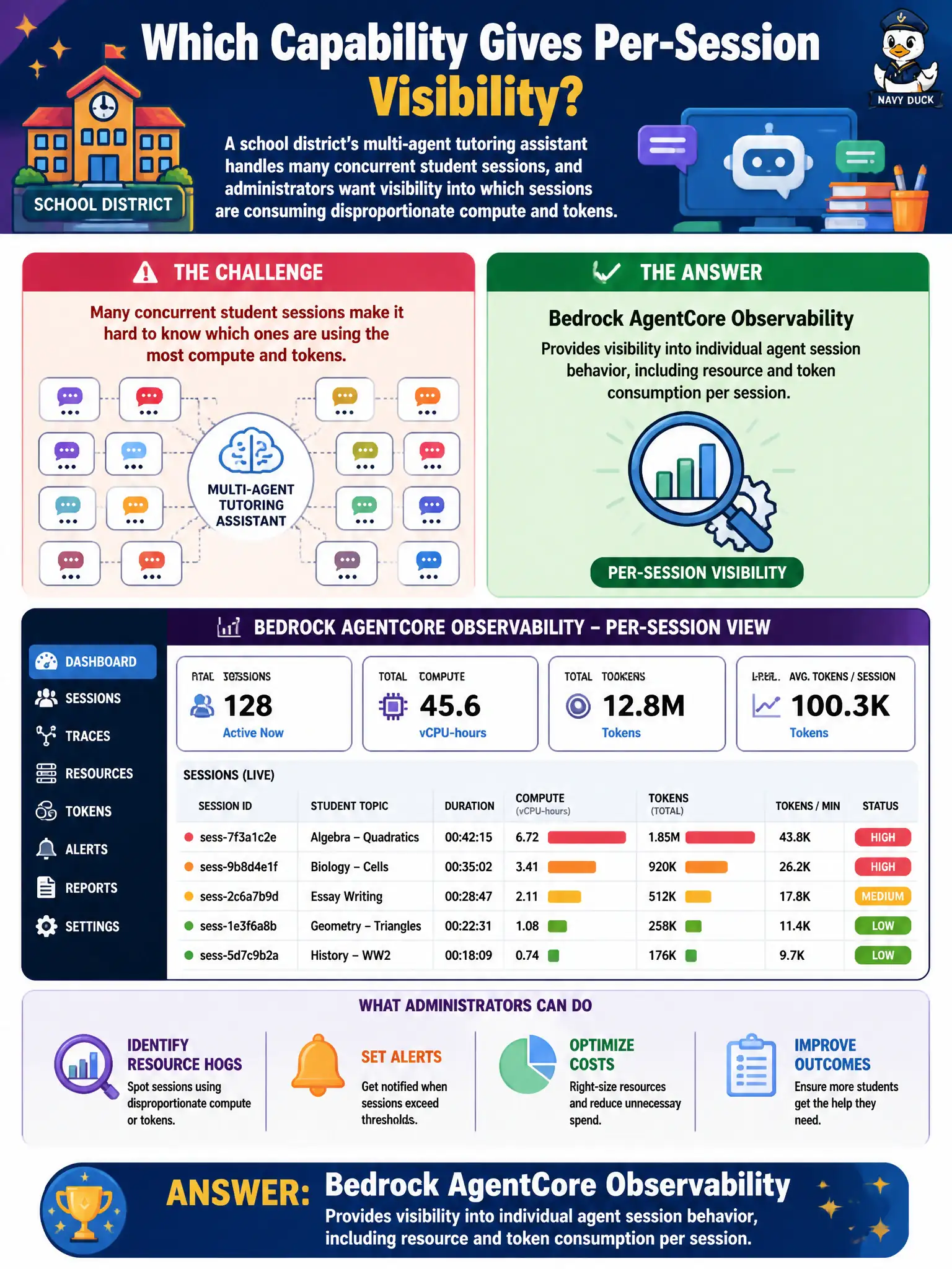 To Create an exciting colorful infographic that explains the concepts in the question: Question: A school district's multi-agent tutoring assistant handles many concurrent student sessions, and administrators want visibility into which sessions are consuming disproportionate compute and tokens. Which capability gives them that per-session view? Correct Answer: Bedrock AgentCore Observability, which provides visibility into individual agent session behavior, including resource and token consumption per session. Put EVERY visible label in double quotes. No people. No A/B/C/D letters. In one of the four corners put a little "Navy Duck".