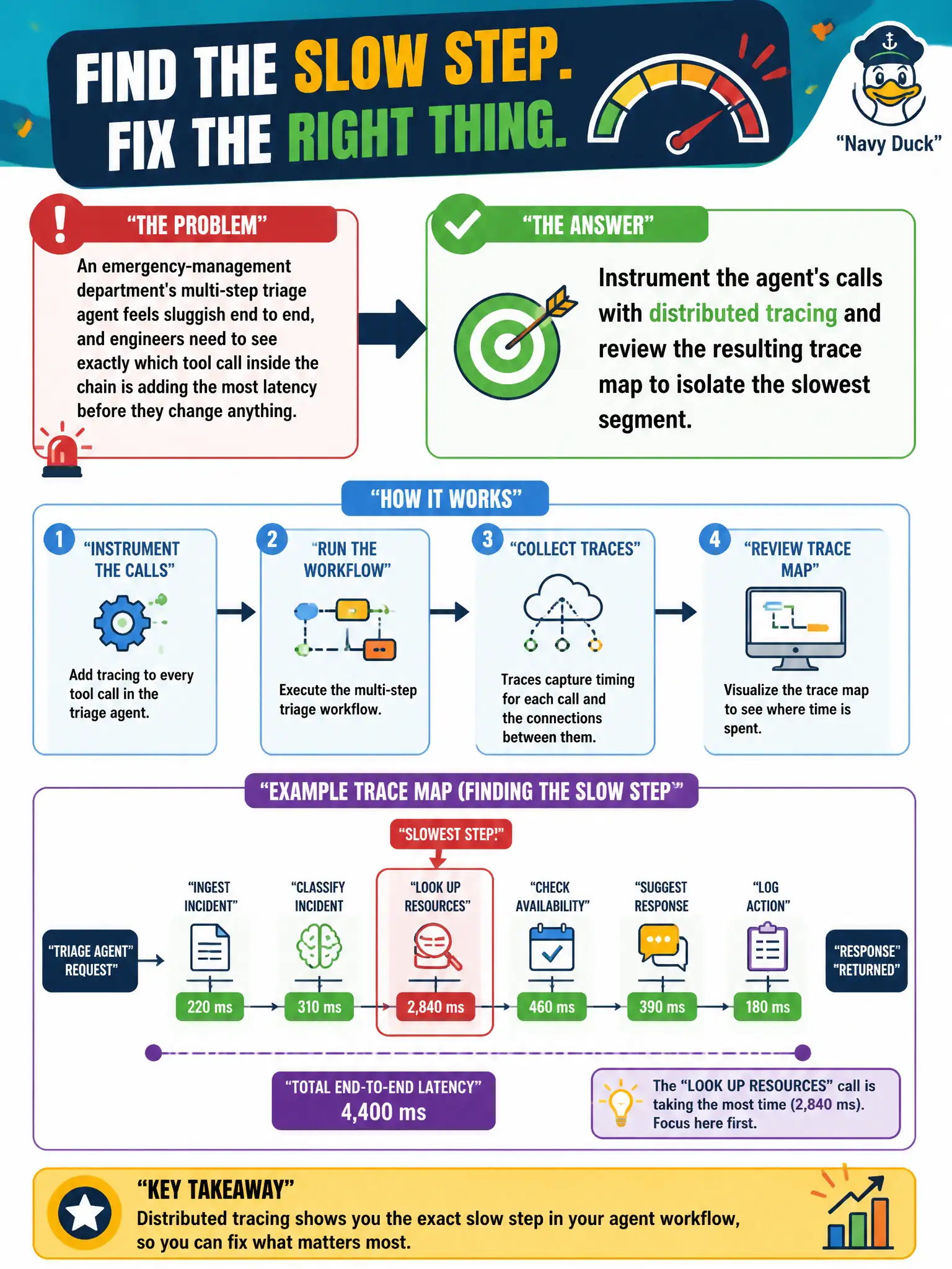 To Create an exciting colorful infographic that explains the concepts in the question: Question: An emergency-management department's multi-step triage agent feels sluggish end to end, and engineers need to see exactly which tool call inside the chain is adding the most latency before they change anything. Which approach pinpoints the slow step? Correct Answer: Instrument the agent's calls with distributed tracing and review the resulting trace map to isolate the slowest segment. Put EVERY visible label in double quotes. No people. No A/B/C/D letters. In one of the four corners put a little "Navy Duck".