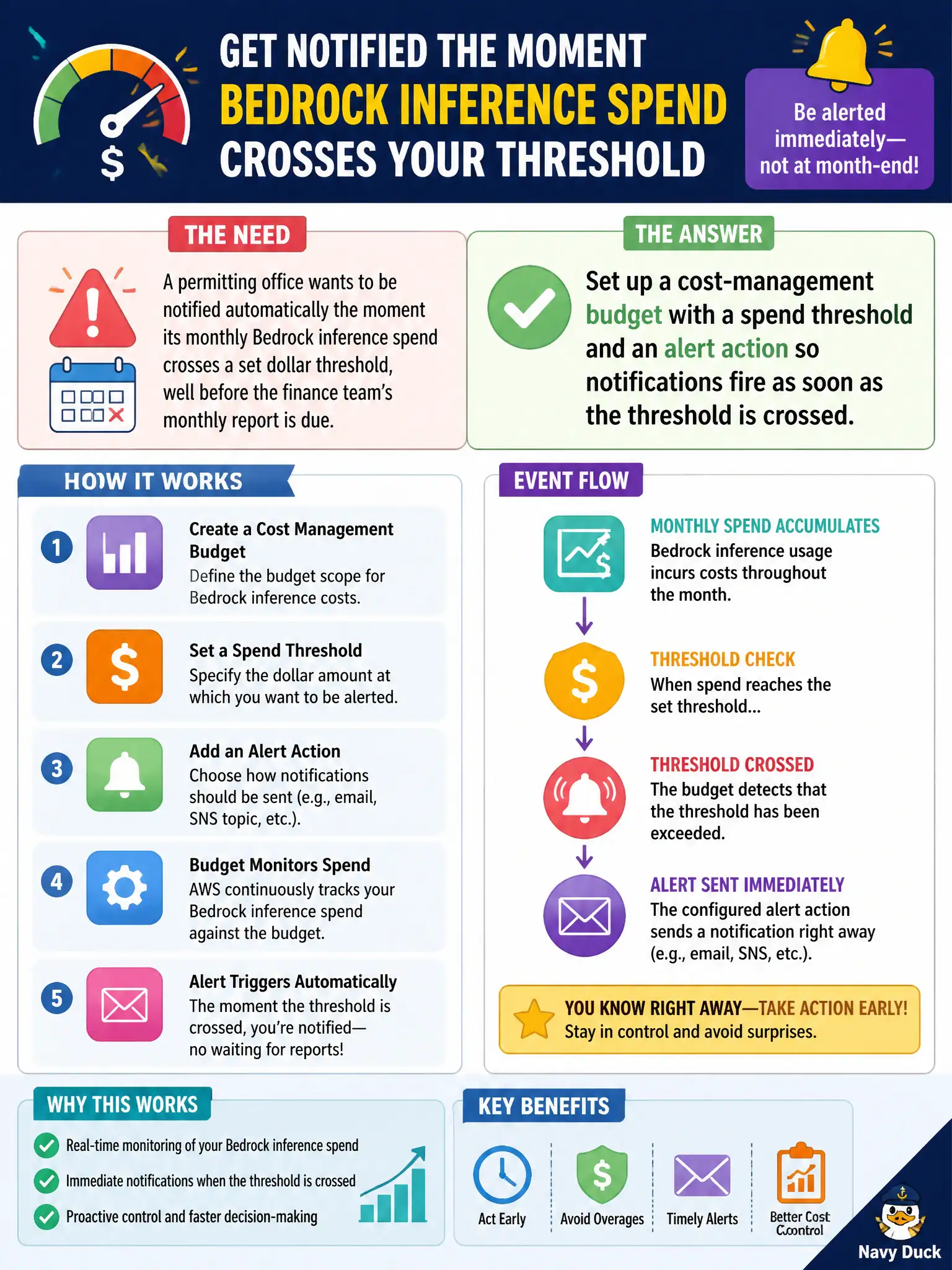 To Create an exciting colorful infographic that explains the concepts in the question: Question: A permitting office wants to be notified automatically the moment its monthly Bedrock inference spend crosses a set dollar threshold, well before the finance team's monthly report is due. Which approach meets this need? Correct Answer: Set up a cost-management budget with a spend threshold and an alert action so notifications fire as soon as the threshold is crossed. Put EVERY visible label in double quotes. No people. No A/B/C/D letters. In one of the four corners put a little "Navy Duck".