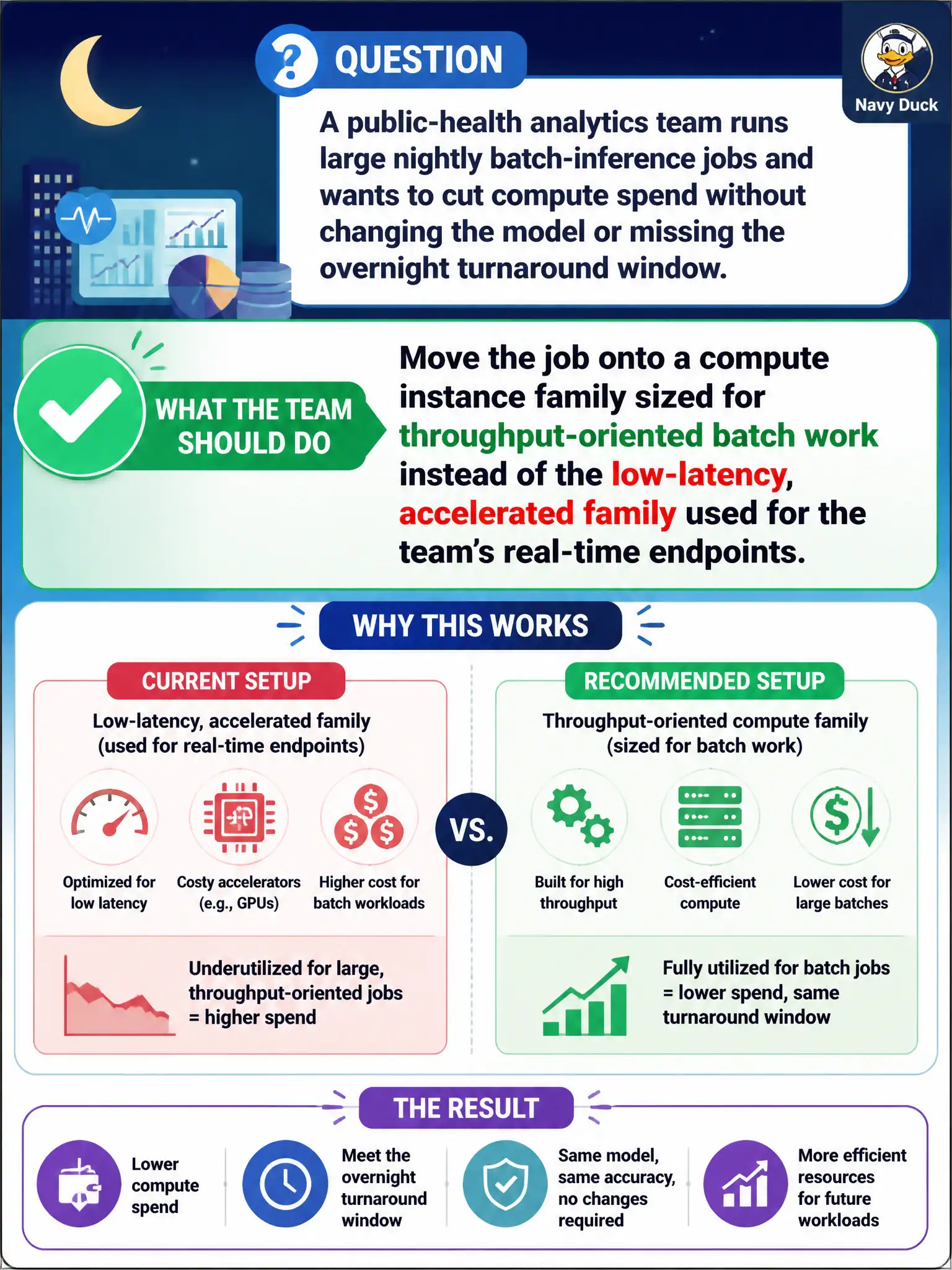 To Create an exciting colorful infographic that explains the concepts in the question: Question: A public-health analytics team runs large nightly batch-inference jobs and wants to cut compute spend without changing the model or missing the overnight turnaround window. What should the team do? Correct Answer: Move the job onto a compute instance family sized for throughput-oriented batch work instead of the low-latency, accelerated family used for the team's real-time endpoints. Put EVERY visible label in double quotes. No people. No A/B/C/D letters. In one of the four corners put a little "Navy Duck".