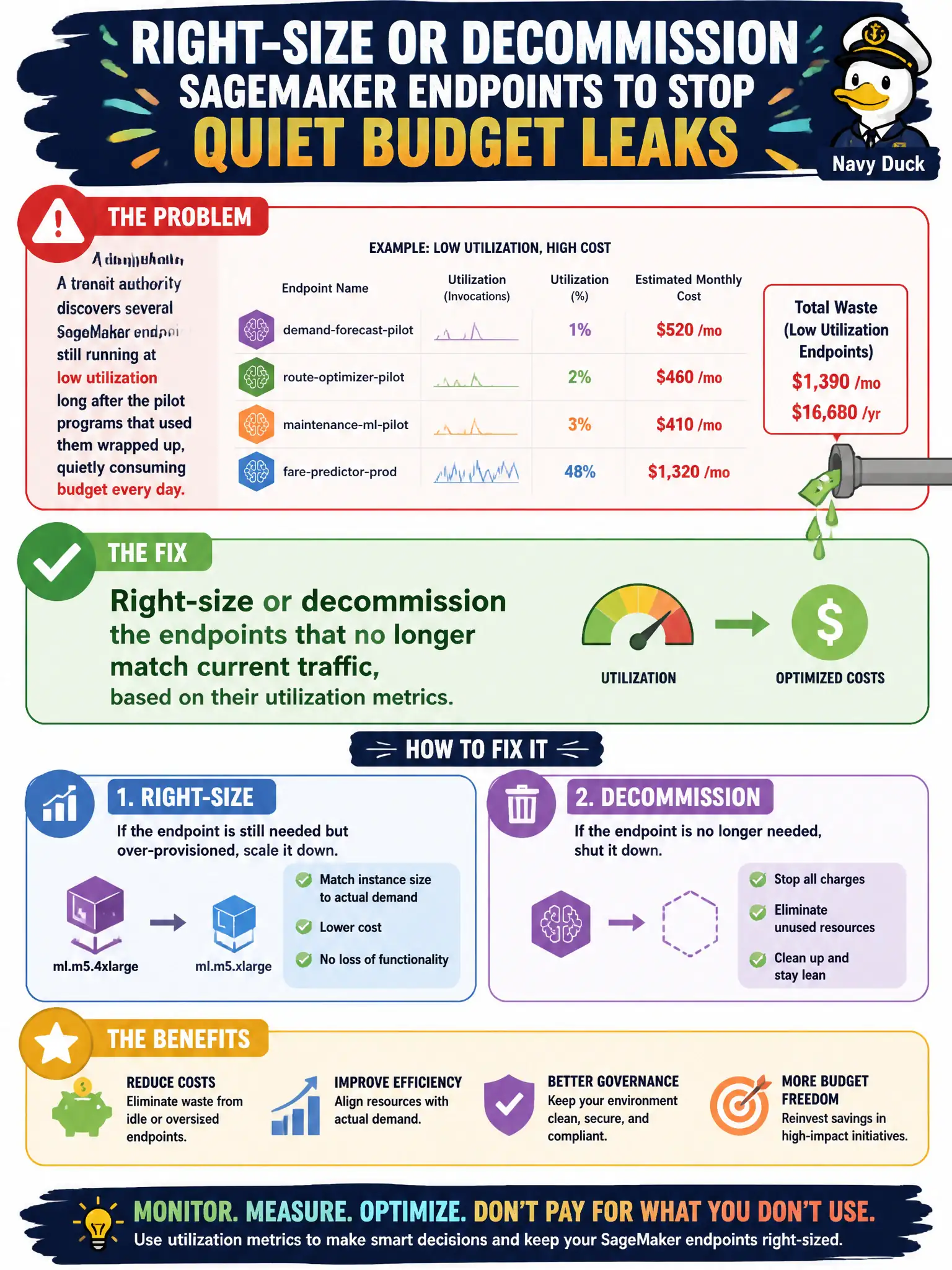 To Create an exciting colorful infographic that explains the concepts in the question: Question: A transit authority discovers several SageMaker endpoints still running at low utilization long after the pilot programs that used them wrapped up, quietly consuming budget every day. What is the appropriate fix? Correct Answer: Right-size or decommission the endpoints that no longer match current traffic, based on their utilization metrics. Put EVERY visible label in double quotes. No people. No A/B/C/D letters. In one of the four corners put a little "Navy Duck".