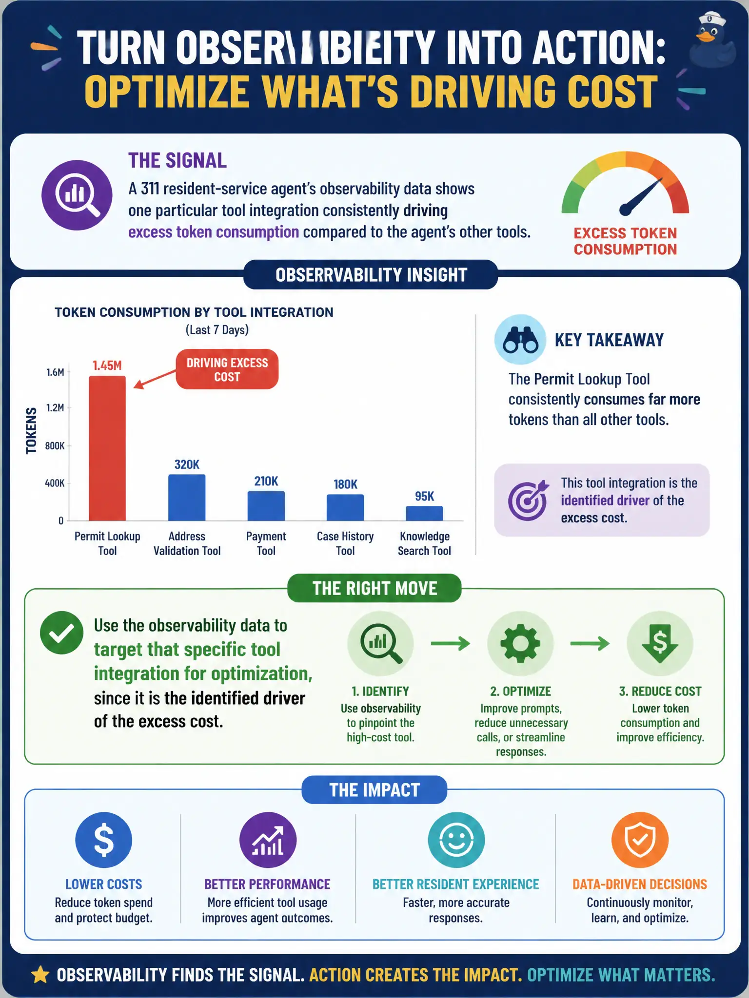 To Create an exciting colorful infographic that explains the concepts in the question: Question: A 311 resident-service agent's observability data shows one particular tool integration consistently driving excess token consumption compared to the agent's other tools. How should the team use this signal? Correct Answer: Use the observability data to target that specific tool integration for optimization, since it is the identified driver of the excess cost. Put EVERY visible label in double quotes. No people. No A/B/C/D letters. In one of the four corners put a little "Navy Duck".