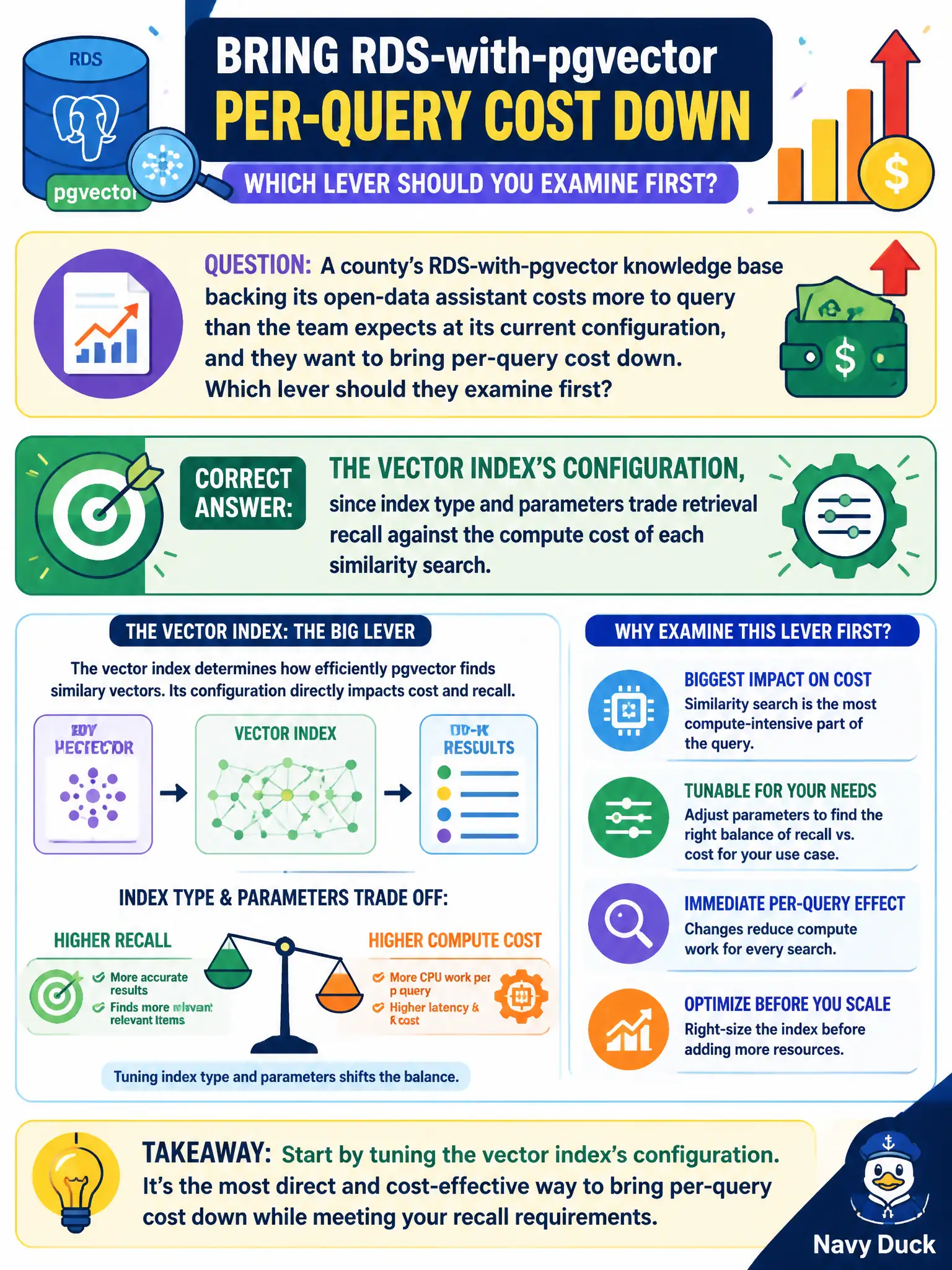 To Create an exciting colorful infographic that explains the concepts in the question: Question: A county's RDS-with-pgvector knowledge base backing its open-data assistant costs more to query than the team expects at its current configuration, and they want to bring per-query cost down. Which lever should they examine first? Correct Answer: The vector index's configuration, since index type and parameters trade retrieval recall against the compute cost of each similarity search. Put EVERY visible label in double quotes. No people. No A/B/C/D letters. In one of the four corners put a little "Navy Duck".