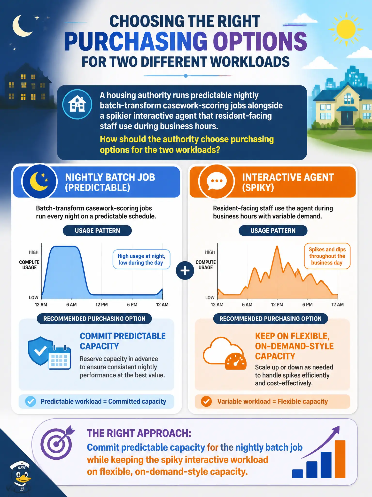 To Create an exciting colorful infographic that explains the concepts in the question: Question: A housing authority runs predictable nightly batch-transform casework-scoring jobs alongside a spikier interactive agent that resident-facing staff use during business hours. How should the authority choose purchasing options for the two workloads? Correct Answer: Commit predictable capacity for the nightly batch job while keeping the spiky interactive workload on flexible, on-demand-style capacity. Put EVERY visible label in double quotes. No people. No A/B/C/D letters. In one of the four corners put a little "Navy Duck".