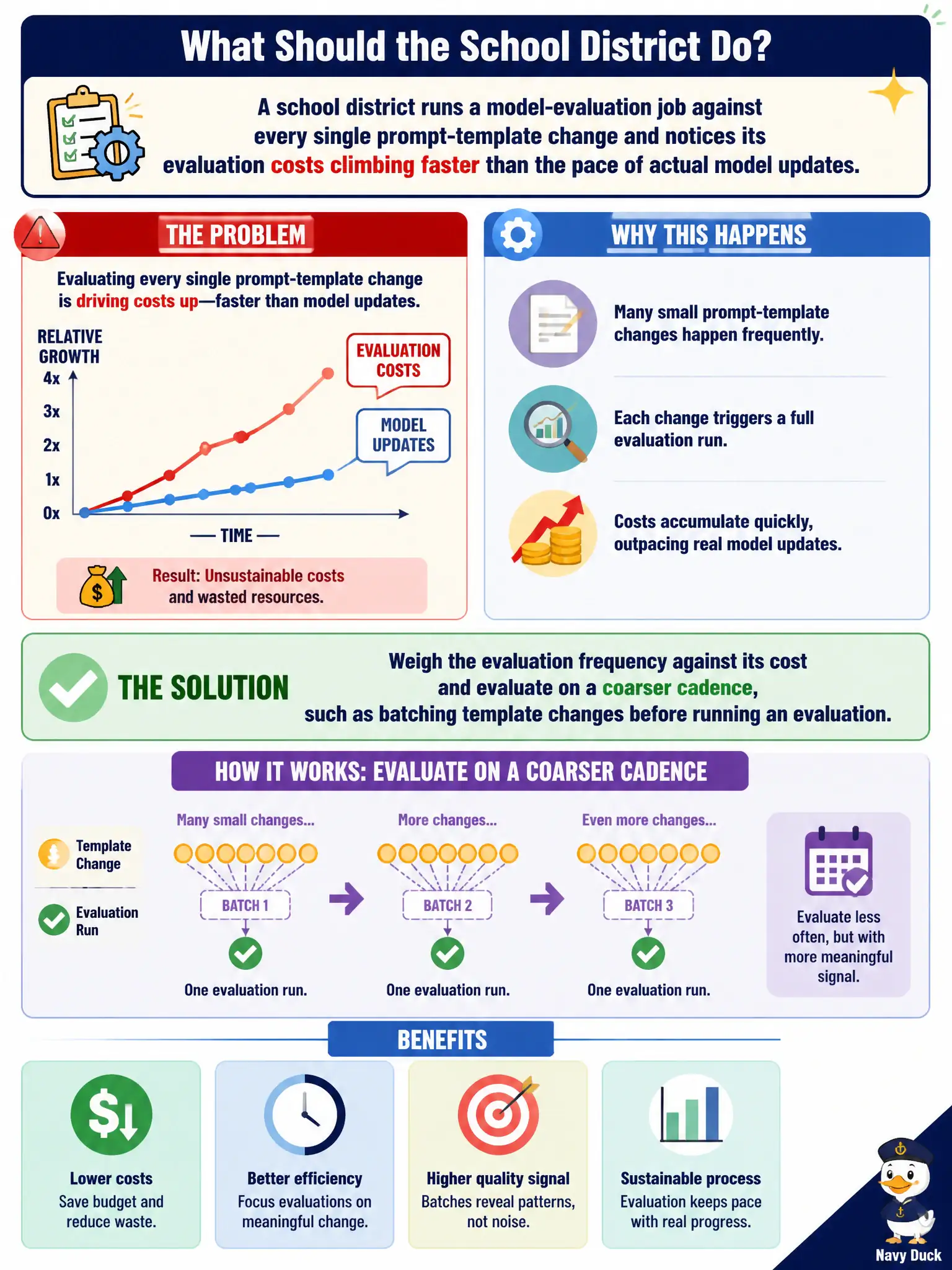 To Create an exciting colorful infographic that explains the concepts in the question: Question: A school district runs a model-evaluation job against every single prompt-template change and notices its evaluation costs climbing faster than the pace of actual model updates. What should the district do? Correct Answer: Weigh the evaluation frequency against its cost and evaluate on a coarser cadence, such as batching template changes before running an evaluation. Put EVERY visible label in double quotes. No people. No A/B/C/D letters. In one of the four corners put a little "Navy Duck".