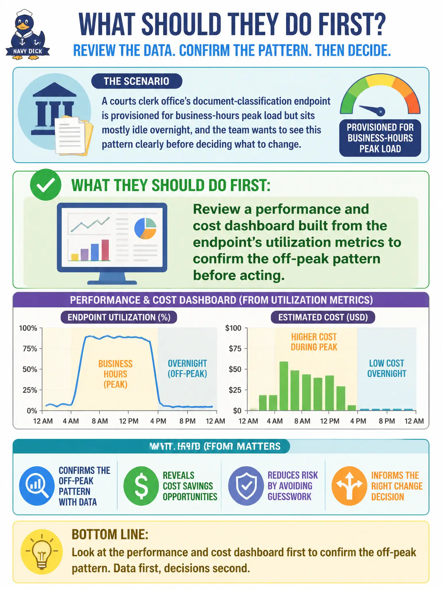 To Create an exciting colorful infographic that explains the concepts in the question: Question: A courts clerk office's document-classification endpoint is provisioned for business-hours peak load but sits mostly idle overnight, and the team wants to see this pattern clearly before deciding what to change. What should they do first? Correct Answer: Review a performance and cost dashboard built from the endpoint's utilization metrics to confirm the off-peak pattern before acting. Put EVERY visible label in double quotes. No people. No A/B/C/D letters. In one of the four corners put a little "Navy Duck".
