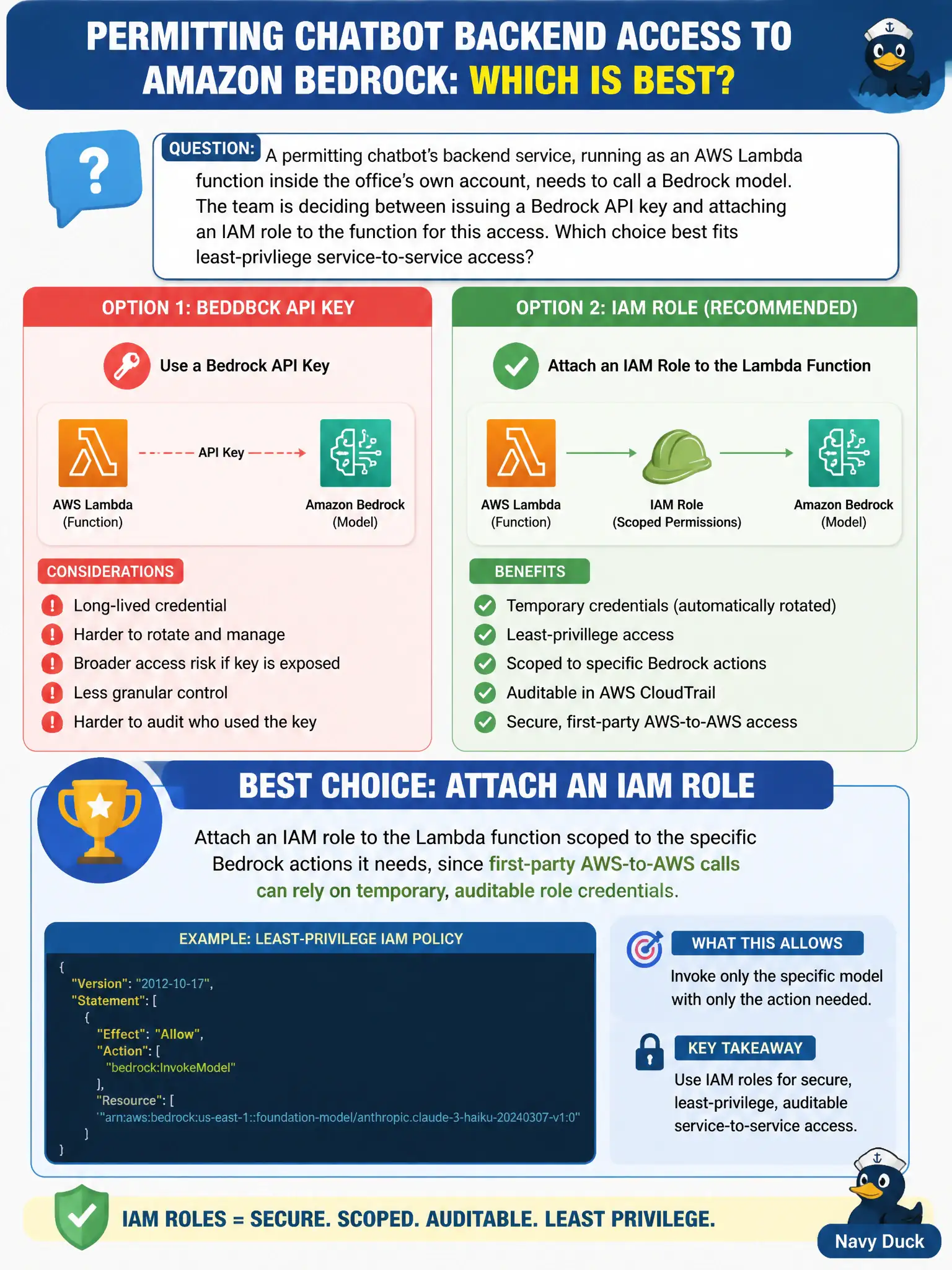 To Create an exciting colorful infographic that explains the concepts in the question: Question: A permitting chatbot's backend service, running as an AWS Lambda function inside the office's own account, needs to call a Bedrock model. The team is deciding between issuing a Bedrock API key and attaching an IAM role to the function for this access. Which choice best fits least-privilege service-to-service access? Correct Answer: Attach an IAM role to the Lambda function scoped to the specific Bedrock actions it needs, since first-party AWS-to-AWS calls can rely on temporary, auditable role credentials. Put EVERY visible label in double quotes. No people. No A/B/C/D letters. In one of the four corners put a little "Navy Duck".