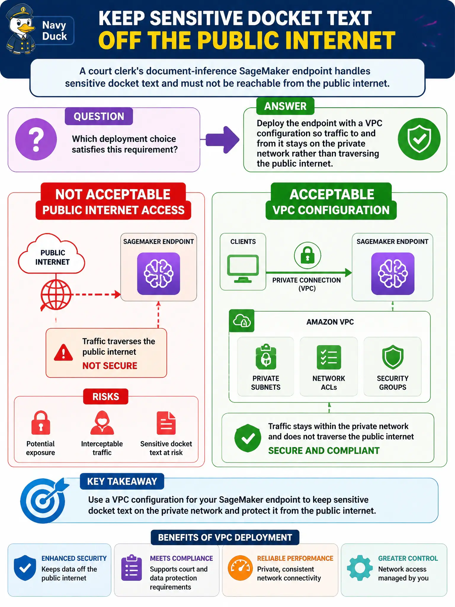 To Create an exciting colorful infographic that explains the concepts in the question: Question: A court clerk's document-inference SageMaker endpoint handles sensitive docket text and must not be reachable from the public internet. Which deployment choice satisfies this requirement? Correct Answer: Deploy the endpoint with a VPC configuration so traffic to and from it stays on the private network rather than traversing the public internet. Put EVERY visible label in double quotes. No people. No A/B/C/D letters. In one of the four corners put a little "Navy Duck".