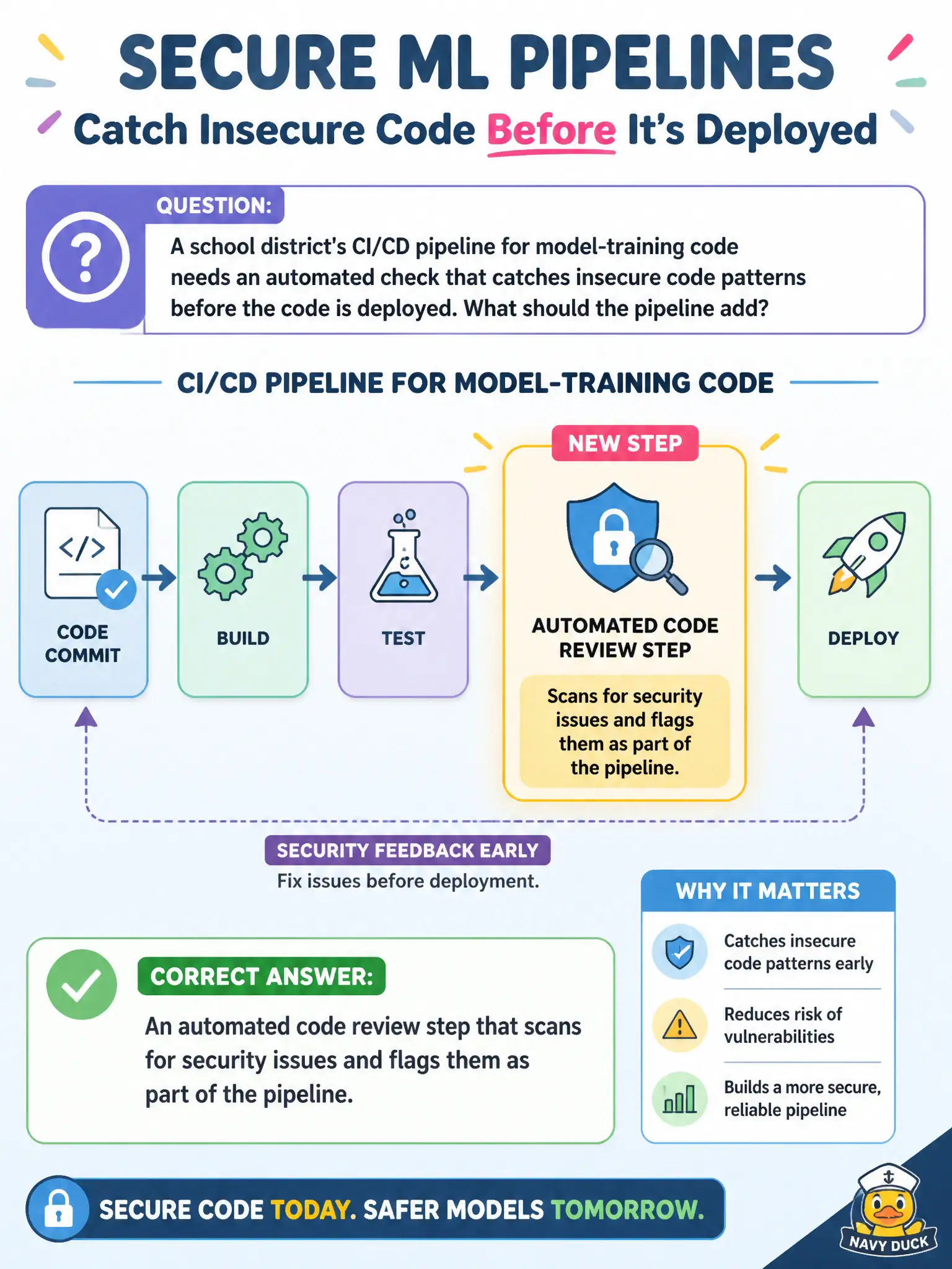 To Create an exciting colorful infographic that explains the concepts in the question: Question: A school district's CI/CD pipeline for model-training code needs an automated check that catches insecure code patterns before the code is deployed. What should the pipeline add? Correct Answer: An automated code review step that scans for security issues and flags them as part of the pipeline. Put EVERY visible label in double quotes. No people. No A/B/C/D letters. In one of the four corners put a little "Navy Duck".