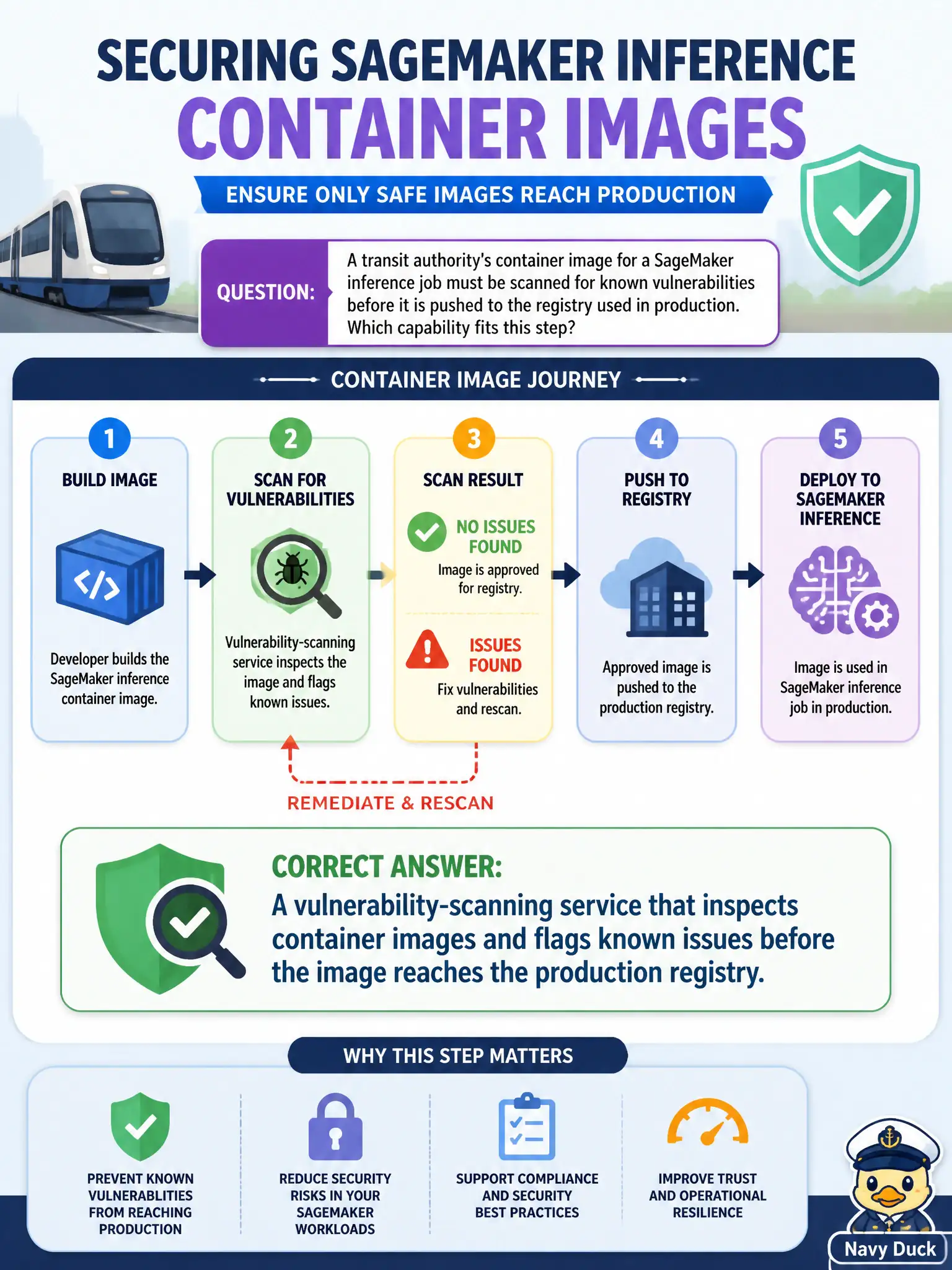 To Create an exciting colorful infographic that explains the concepts in the question: Question: A transit authority's container image for a SageMaker inference job must be scanned for known vulnerabilities before it is pushed to the registry used in production. Which capability fits this step? Correct Answer: A vulnerability-scanning service that inspects container images and flags known issues before the image reaches the production registry. Put EVERY visible label in double quotes. No people. No A/B/C/D letters. In one of the four corners put a little "Navy Duck".