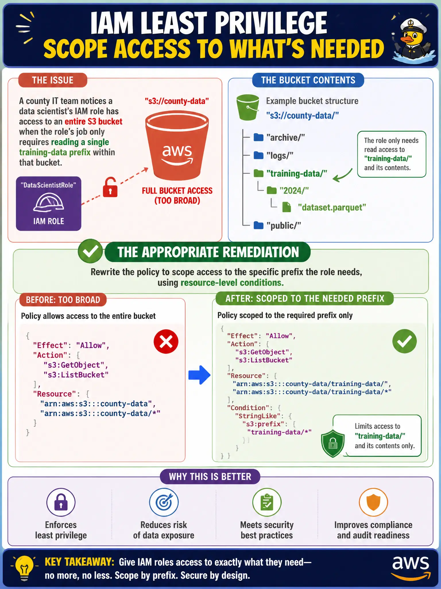 To Create an exciting colorful infographic that explains the concepts in the question: Question: A county IT team notices a data scientist's IAM role has access to an entire S3 bucket when the role's job only requires reading a single training-data prefix within that bucket. What is the appropriate remediation? Correct Answer: Rewrite the policy to scope access to the specific prefix the role needs, using resource-level conditions. Put EVERY visible label in double quotes. No people. No A/B/C/D letters. In one of the four corners put a little "Navy Duck".