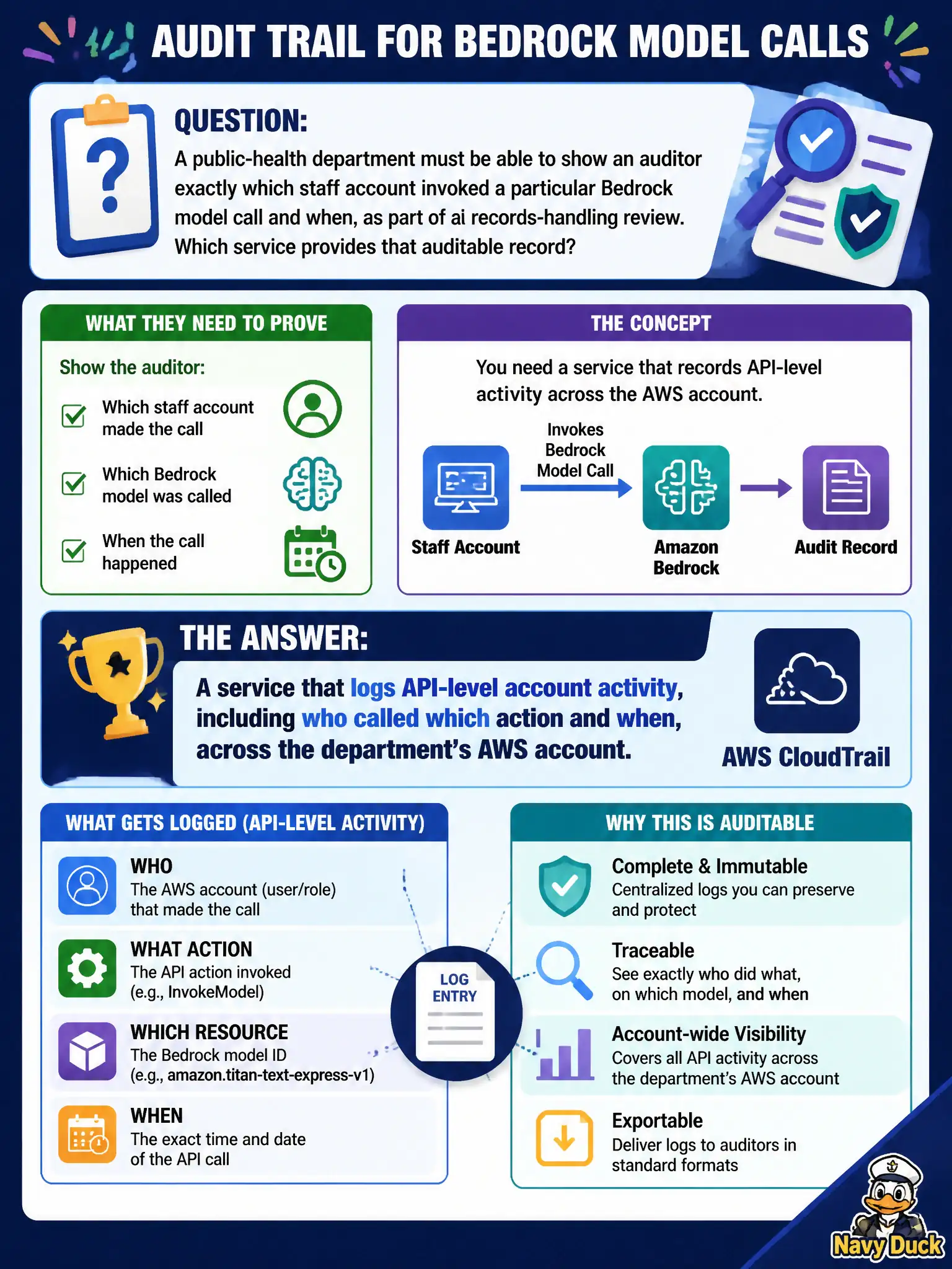To Create an exciting colorful infographic that explains the concepts in the question: Question: A public-health department must be able to show an auditor exactly which staff account invoked a particular Bedrock model call and when, as part of a records-handling review. Which service provides that auditable record? Correct Answer: A service that logs API-level account activity, including who called which action and when, across the department's AWS account. Put EVERY visible label in double quotes. No people. No A/B/C/D letters. In one of the four corners put a little "Navy Duck".