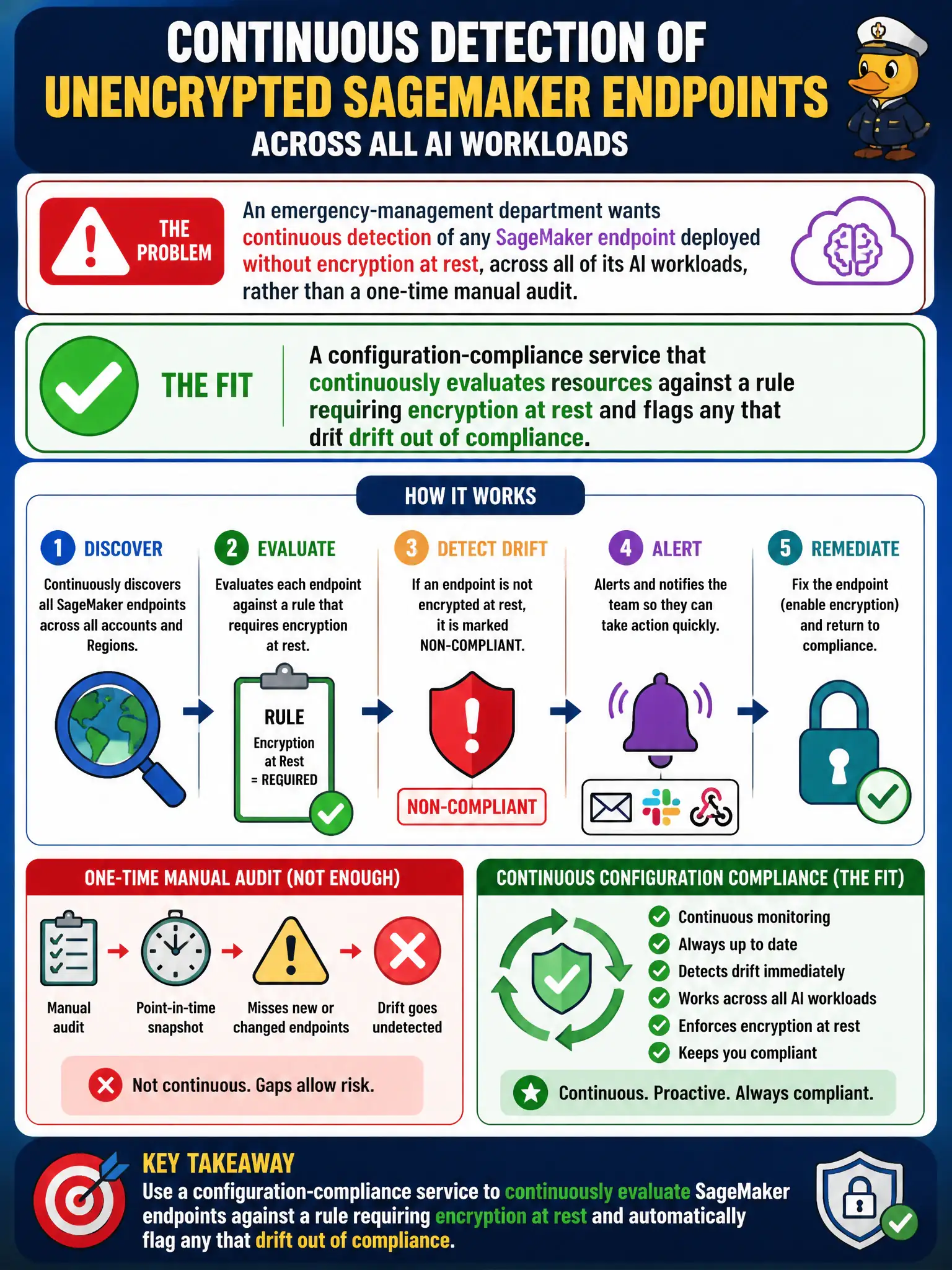 To Create an exciting colorful infographic that explains the concepts in the question: Question: An emergency-management department wants continuous detection of any SageMaker endpoint deployed without encryption at rest, across all of its AI workloads, rather than a one-time manual audit. Which approach fits? Correct Answer: A configuration-compliance service that continuously evaluates resources against a rule requiring encryption at rest and flags any that drift out of compliance. Put EVERY visible label in double quotes. No people. No A/B/C/D letters. In one of the four corners put a little "Navy Duck".