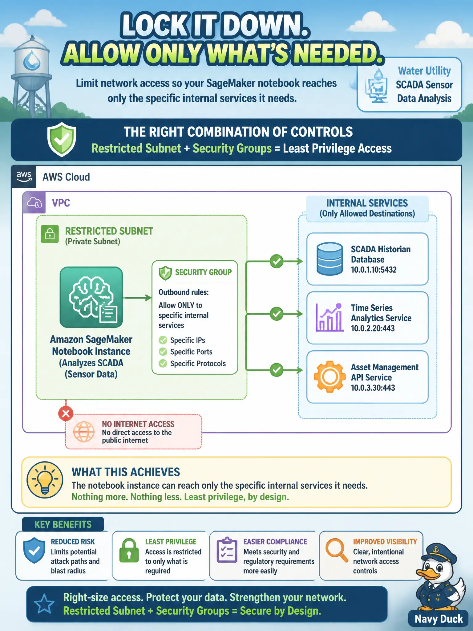 To Create an exciting colorful infographic that explains the concepts in the question: Question: A water utility's SageMaker notebook instance, used to analyze SCADA sensor data, should only be able to reach the specific internal services it needs rather than the broader network. Which combination of controls achieves this? Correct Answer: Placing the notebook in a restricted subnet with security groups that permit only the specific internal services it must reach. Put EVERY visible label in double quotes. No people. No A/B/C/D letters. In one of the four corners put a little "Navy Duck".