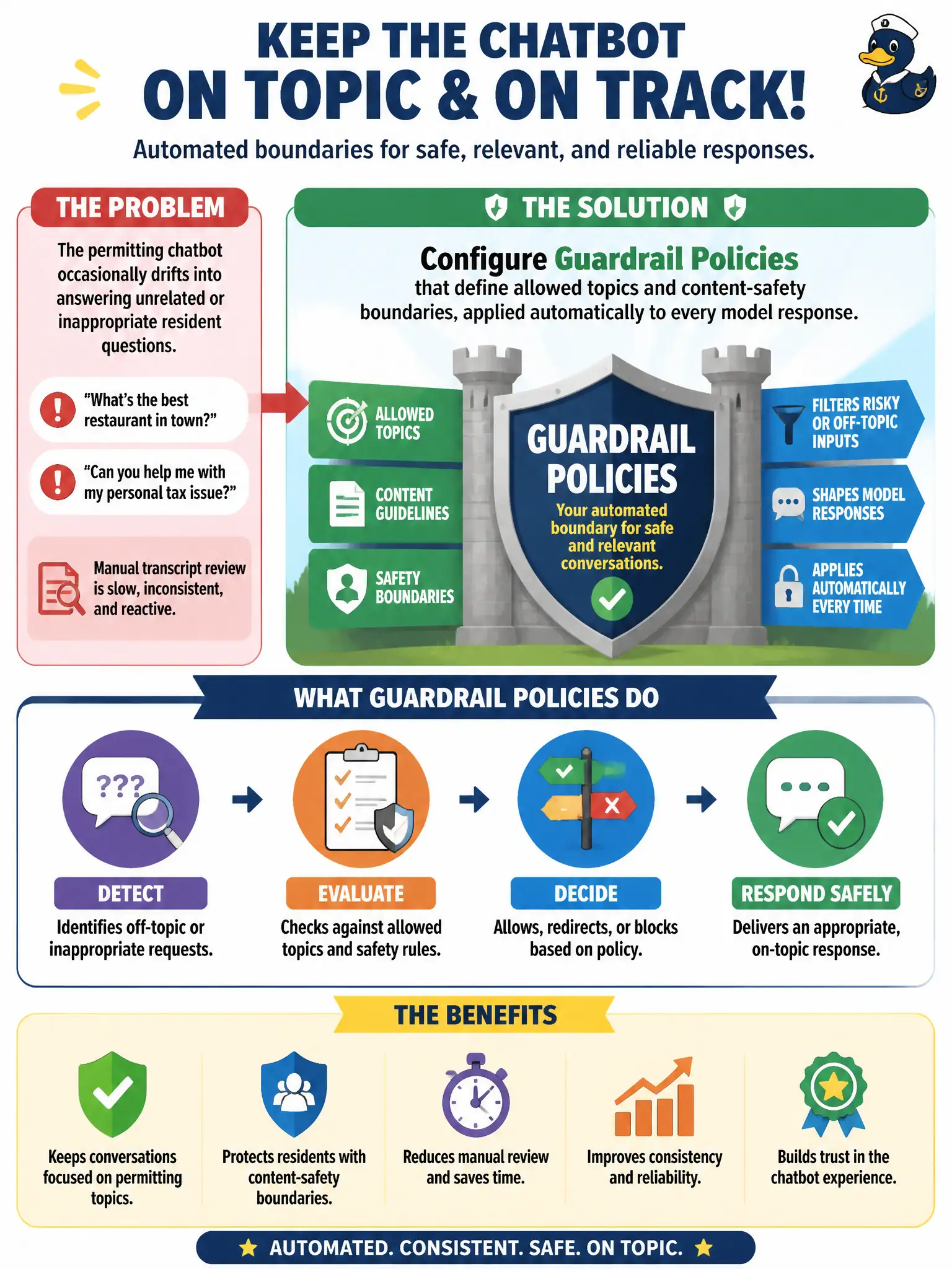 To Create an exciting colorful infographic that explains the concepts in the question: Question: A permitting chatbot occasionally drifts into answering unrelated or inappropriate resident questions, and the office wants an automated boundary on the topics and content the agent will respond to, rather than relying on manual review of transcripts. What should the office configure? Correct Answer: Guardrail policies that define allowed topics and content-safety boundaries, applied automatically to every model response. Put EVERY visible label in double quotes. No people. No A/B/C/D letters. In one of the four corners put a little "Navy Duck".