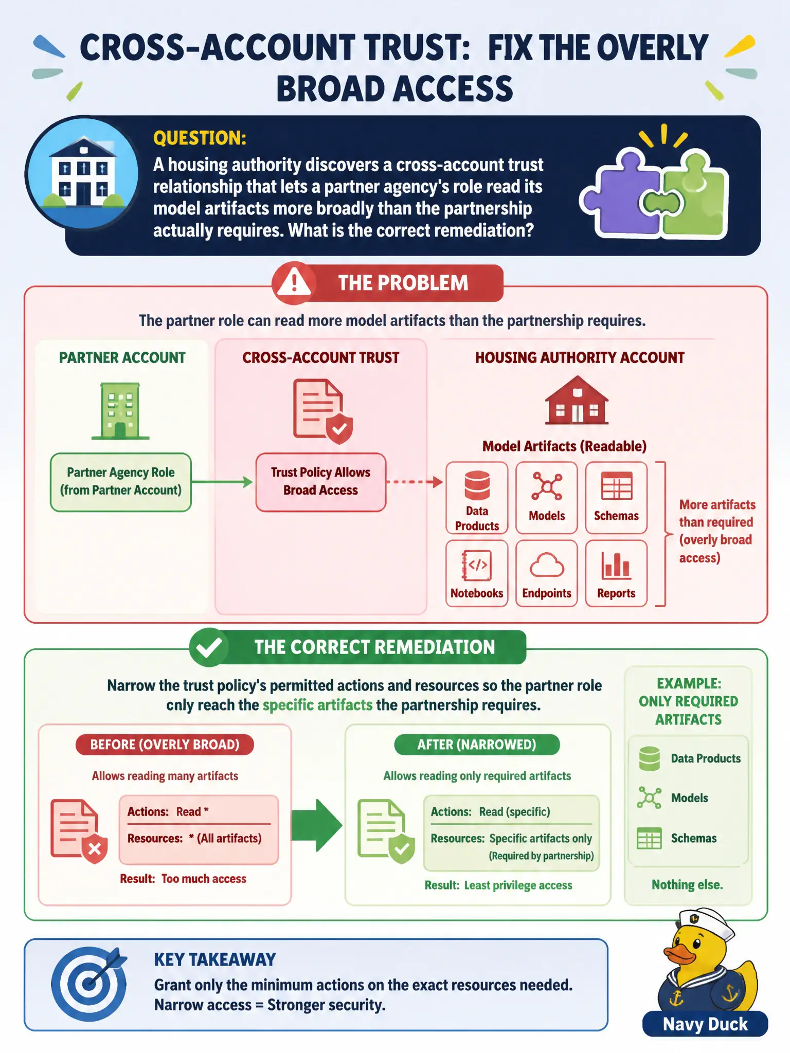 To Create an exciting colorful infographic that explains the concepts in the question: Question: A housing authority discovers a cross-account trust relationship that lets a partner agency's role read its model artifacts more broadly than the partnership actually requires. What is the correct remediation? Correct Answer: Narrow the trust policy's permitted actions and resources so the partner role can only reach the specific artifacts the partnership requires. Put EVERY visible label in double quotes. No people. No A/B/C/D letters. In one of the four corners put a little "Navy Duck".