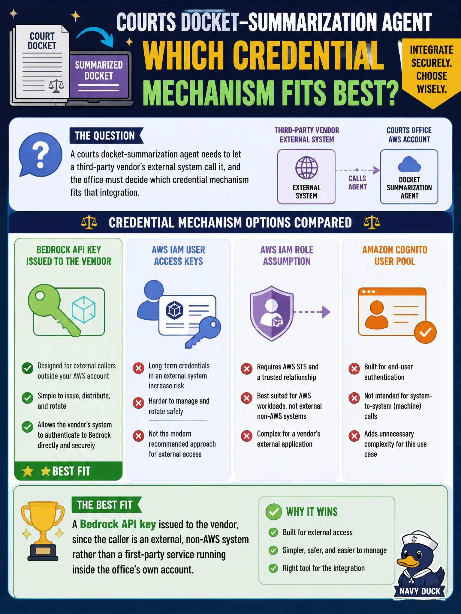 To Create an exciting colorful infographic that explains the concepts in the question: Question: A courts docket-summarization agent needs to let a third-party vendor's external system call it, and the office must decide which credential mechanism fits that integration. Which choice is the better fit? Correct Answer: A Bedrock API key issued to the vendor, since the caller is an external, non-AWS system rather than a first-party service running inside the office's own account. Put EVERY visible label in double quotes. No people. No A/B/C/D letters. In one of the four corners put a little "Navy Duck".