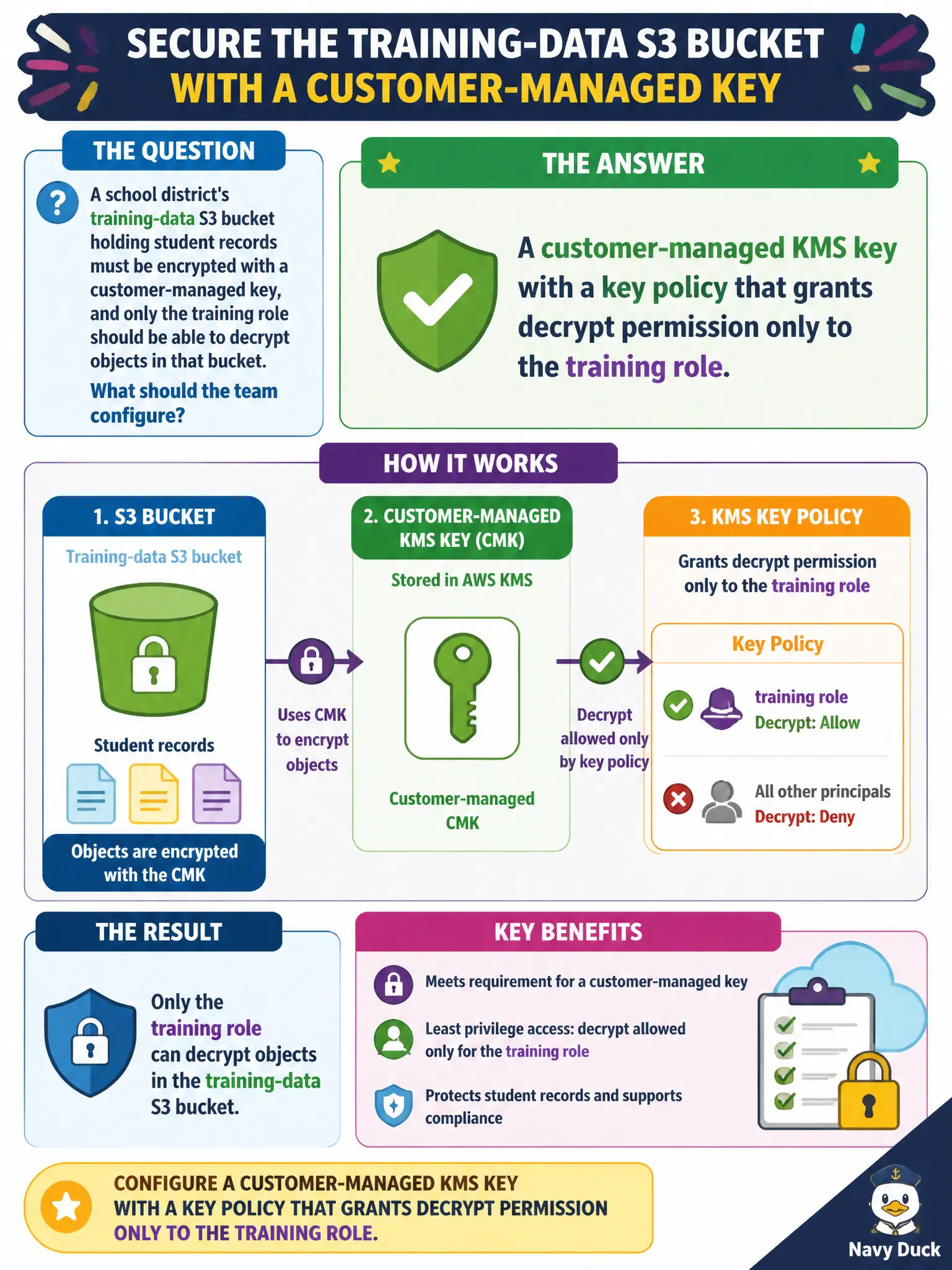To Create an exciting colorful infographic that explains the concepts in the question: Question: A school district's training-data S3 bucket holding student records must be encrypted with a customer-managed key, and only the training role should be able to decrypt objects in that bucket. What should the team configure? Correct Answer: A customer-managed KMS key with a key policy that grants decrypt permission only to the training role. Put EVERY visible label in double quotes. No people. No A/B/C/D letters. In one of the four corners put a little "Navy Duck".