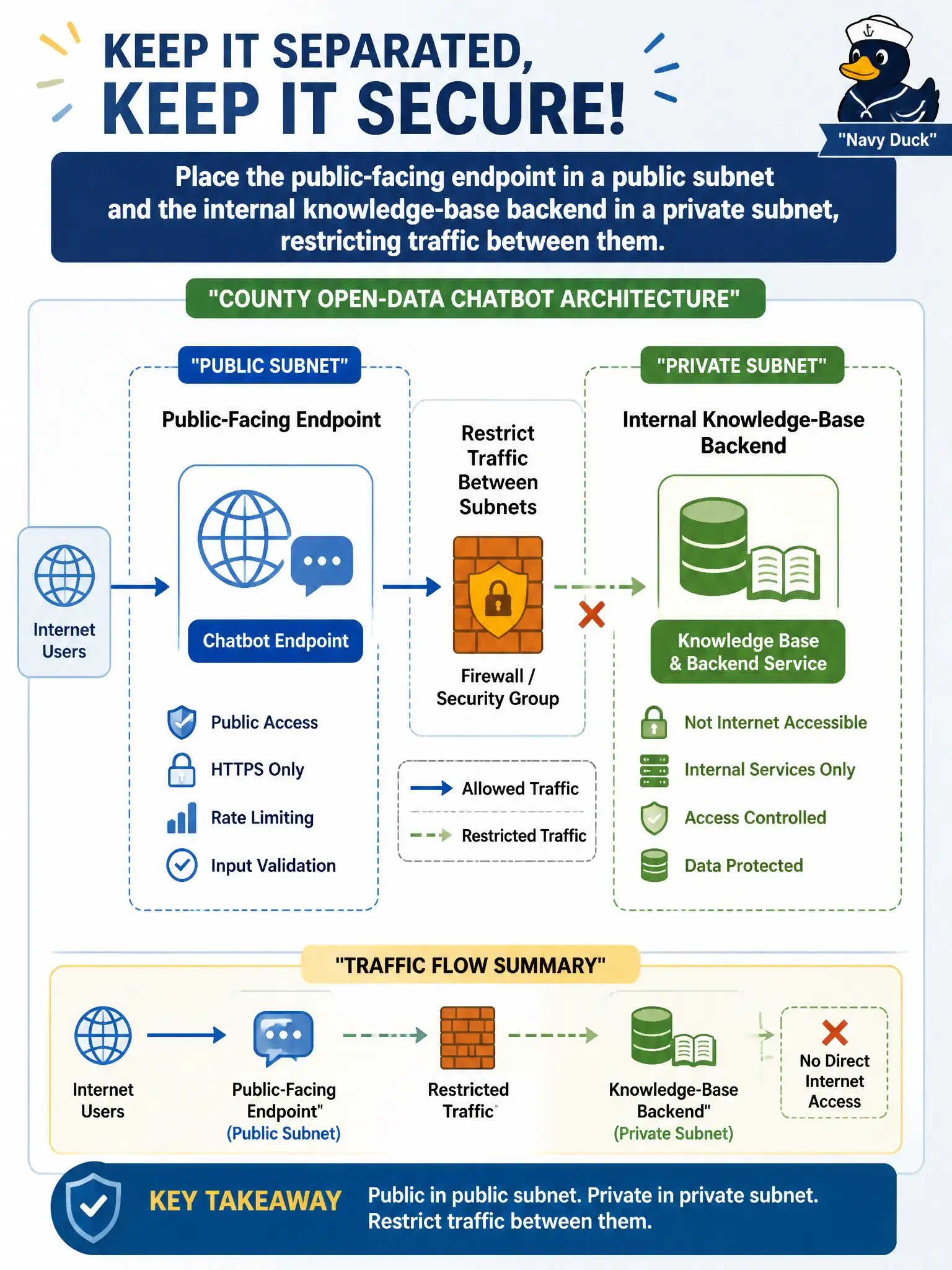 To Create an exciting colorful infographic that explains the concepts in the question: Question: A county's open-data chatbot has a public-facing endpoint and an internal knowledge-base backend, and the architecture must keep the two properly separated on the network. How should the county lay this out? Correct Answer: Place the public-facing endpoint in a public subnet and the internal knowledge-base backend in a private subnet, restricting traffic between them. Put EVERY visible label in double quotes. No people. No A/B/C/D letters. In one of the four corners put a little "Navy Duck".