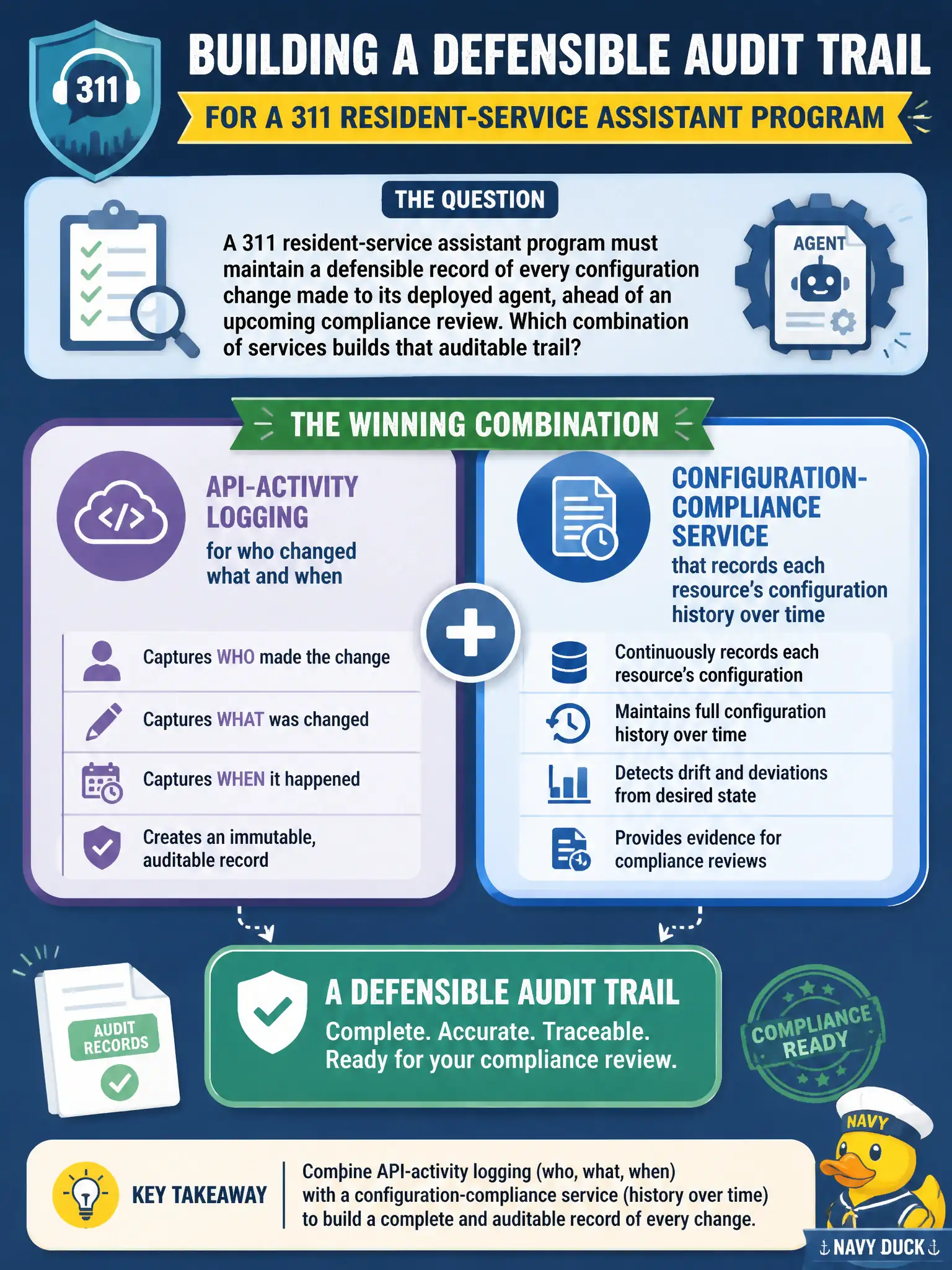 To Create an exciting colorful infographic that explains the concepts in the question: Question: A 311 resident-service assistant program must maintain a defensible record of every configuration change made to its deployed agent, ahead of an upcoming compliance review. Which combination of services builds that auditable trail? Correct Answer: API-activity logging for who changed what and when, combined with a configuration-compliance service that records each resource's configuration history over time. Put EVERY visible label in double quotes. No people. No A/B/C/D letters. In one of the four corners put a little "Navy Duck".