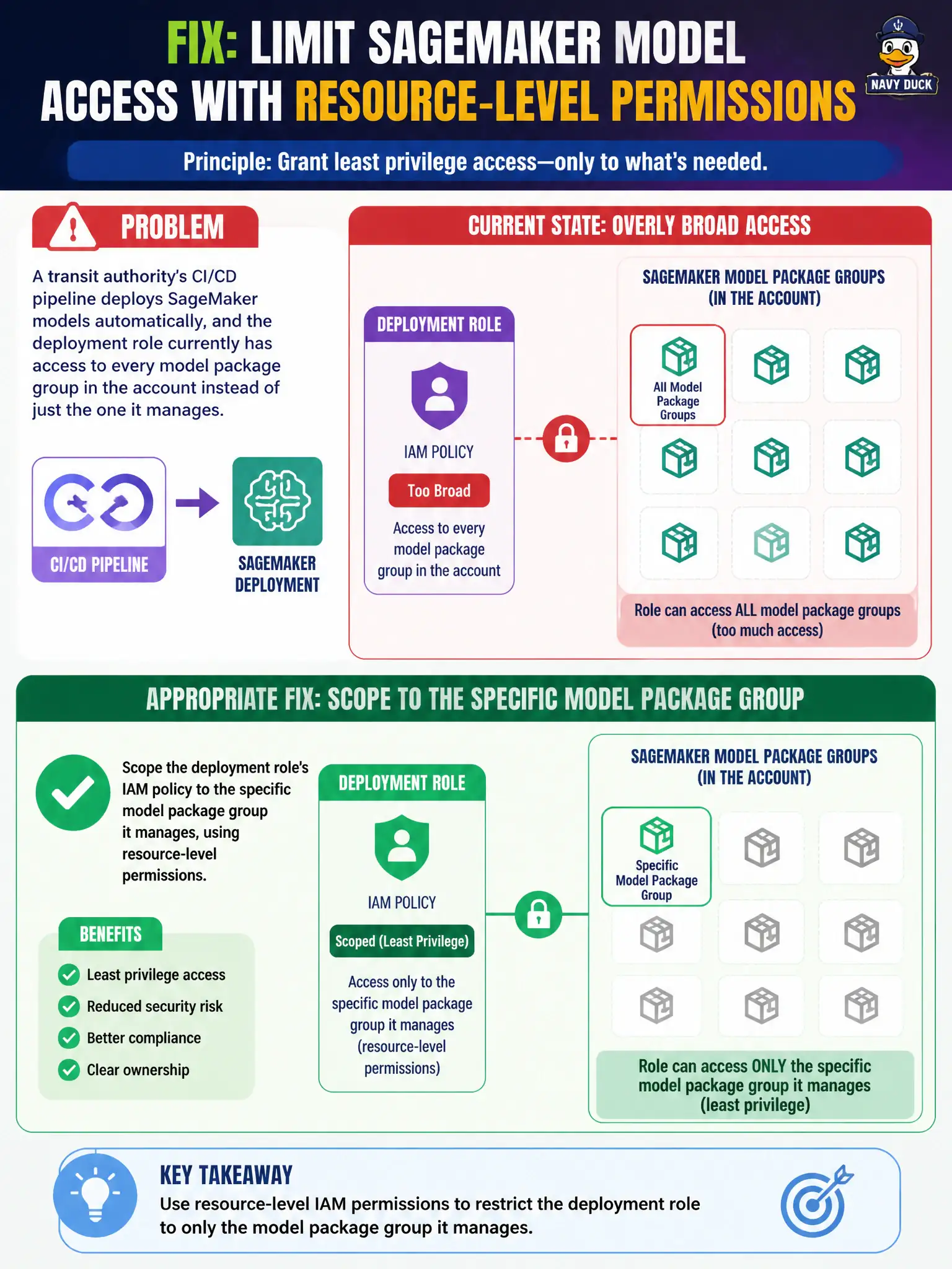 To Create an exciting colorful infographic that explains the concepts in the question: Question: A transit authority's CI/CD pipeline deploys SageMaker models automatically, and the deployment role currently has access to every model package group in the account instead of just the one it manages. What is the appropriate fix? Correct Answer: Scope the deployment role's IAM policy to the specific model package group it manages, using resource-level permissions. Put EVERY visible label in double quotes. No people. No A/B/C/D letters. In one of the four corners put a little "Navy Duck".