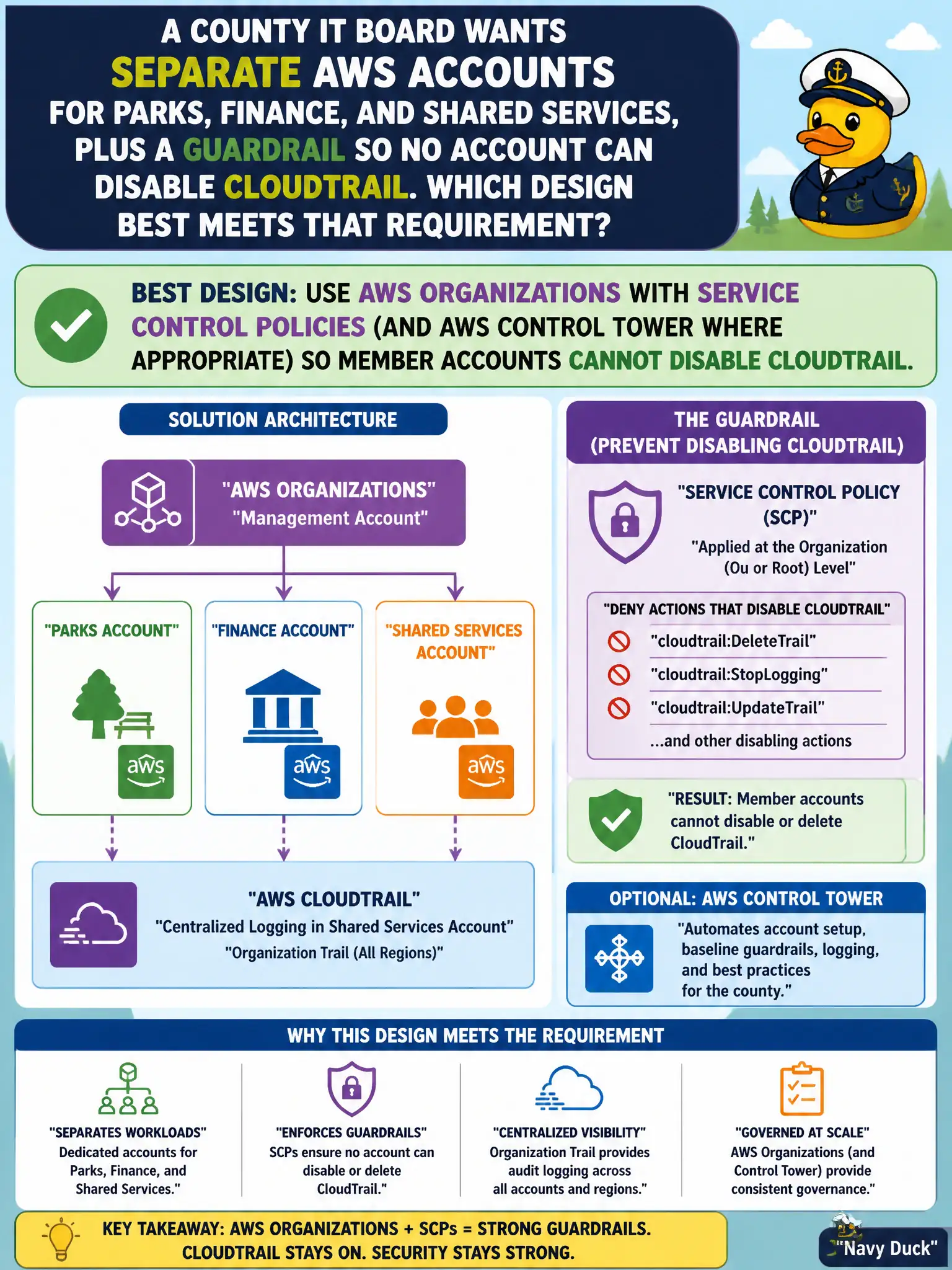 To Create an exciting colorful infographic that explains the concepts in the question: Question: A county IT board wants separate AWS accounts for parks, finance, and shared services, plus a guardrail so no account can disable CloudTrail. Which design best meets that requirement? Correct Answer: Use AWS Organizations with Service Control Policies (and AWS Control Tower where appropriate) so member accounts cannot disable CloudTrail. Put EVERY visible label in double quotes. No people. No A/B/C/D letters. In one of the four corners put a little "Navy Duck".