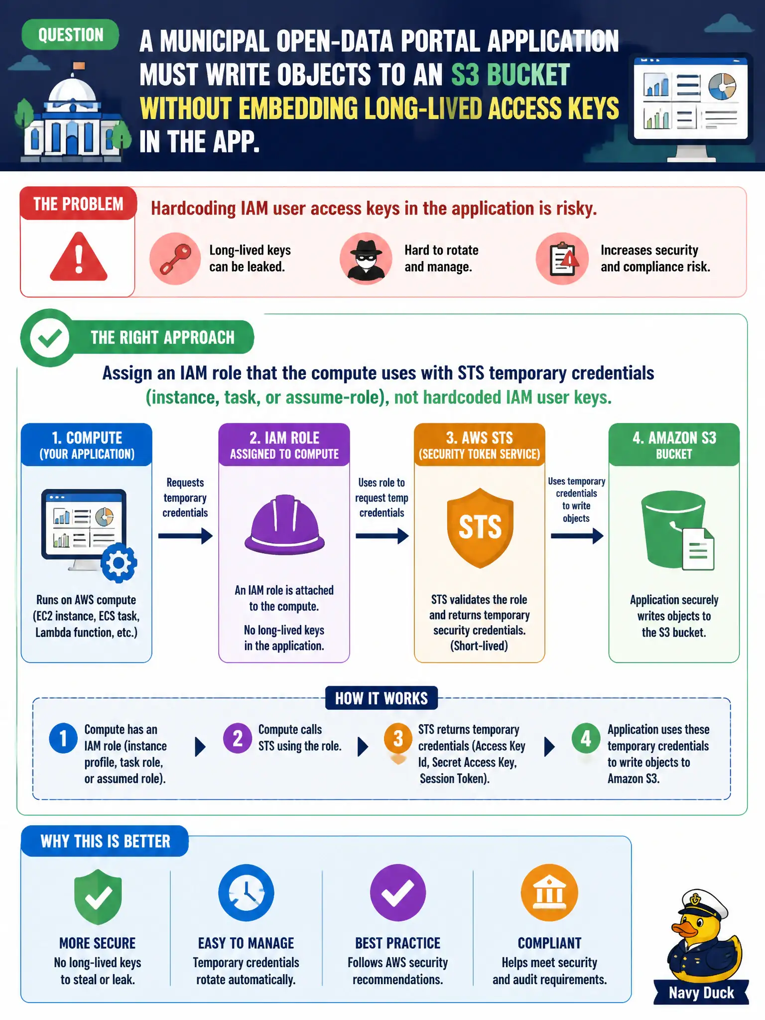 To Create an exciting colorful infographic that explains the concepts in the question: Question: A municipal open-data portal application must write objects to an S3 bucket without embedding long-lived access keys in the app. Which approach should the architect design? Correct Answer: Assign an IAM role that the compute uses with STS temporary credentials (instance, task, or assume-role), not hardcoded IAM user keys. Put EVERY visible label in double quotes. No people. No A/B/C/D letters. In one of the four corners put a little "Navy Duck".