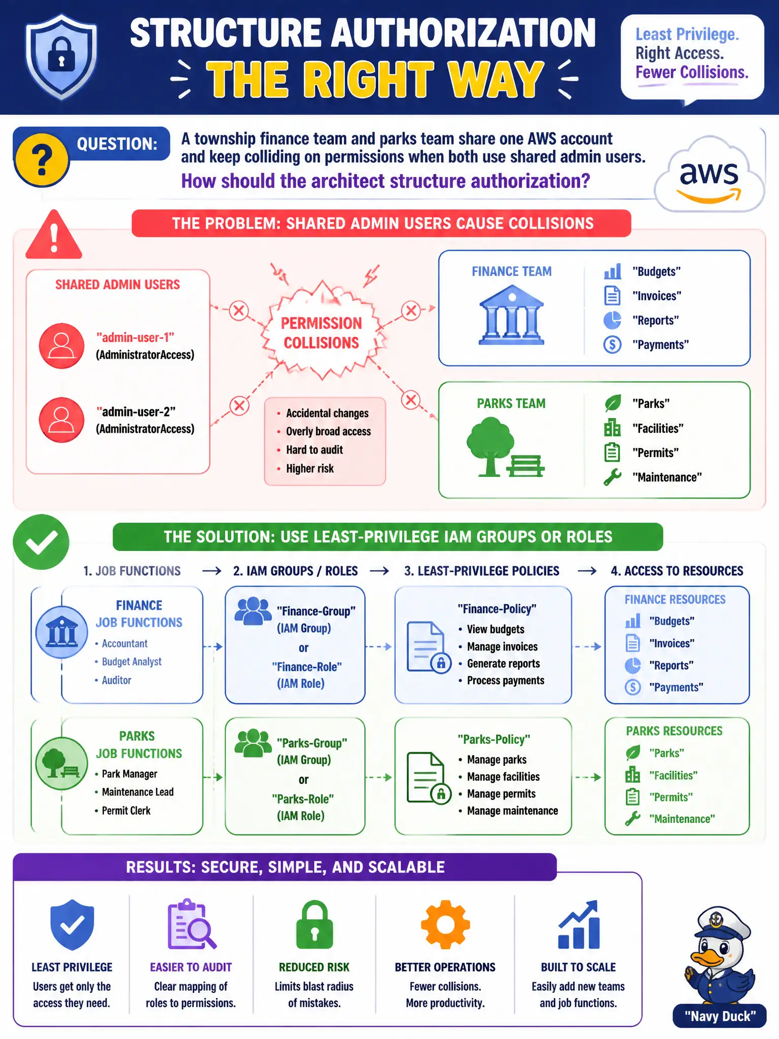 To Create an exciting colorful infographic that explains the concepts in the question: Question: A township finance team and parks team share one AWS account and keep colliding on permissions when both use shared admin users. How should the architect structure authorization? Correct Answer: Create IAM groups or roles with least-privilege policies mapped to each job function instead of shared admin users. Put EVERY visible label in double quotes. No people. No A/B/C/D letters. In one of the four corners put a little "Navy Duck".