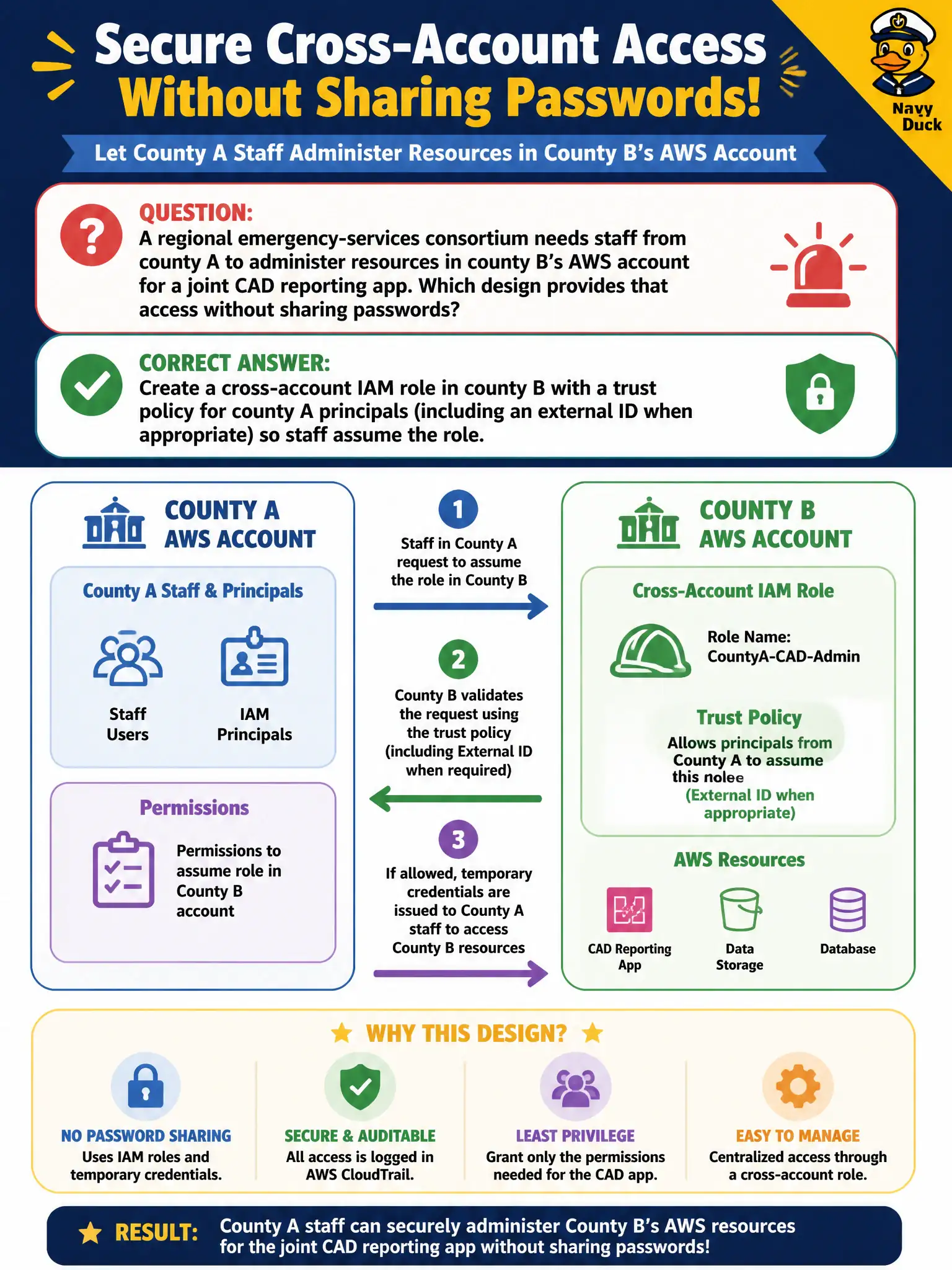 To Create an exciting colorful infographic that explains the concepts in the question: Question: A regional emergency-services consortium needs staff from county A to administer resources in county B’s AWS account for a joint CAD reporting app. Which design provides that access without sharing passwords? Correct Answer: Create a cross-account IAM role in county B with a trust policy for county A principals (including an external ID when appropriate) so staff assume the role. Put EVERY visible label in double quotes. No people. No A/B/C/D letters. In one of the four corners put a little "Navy Duck".