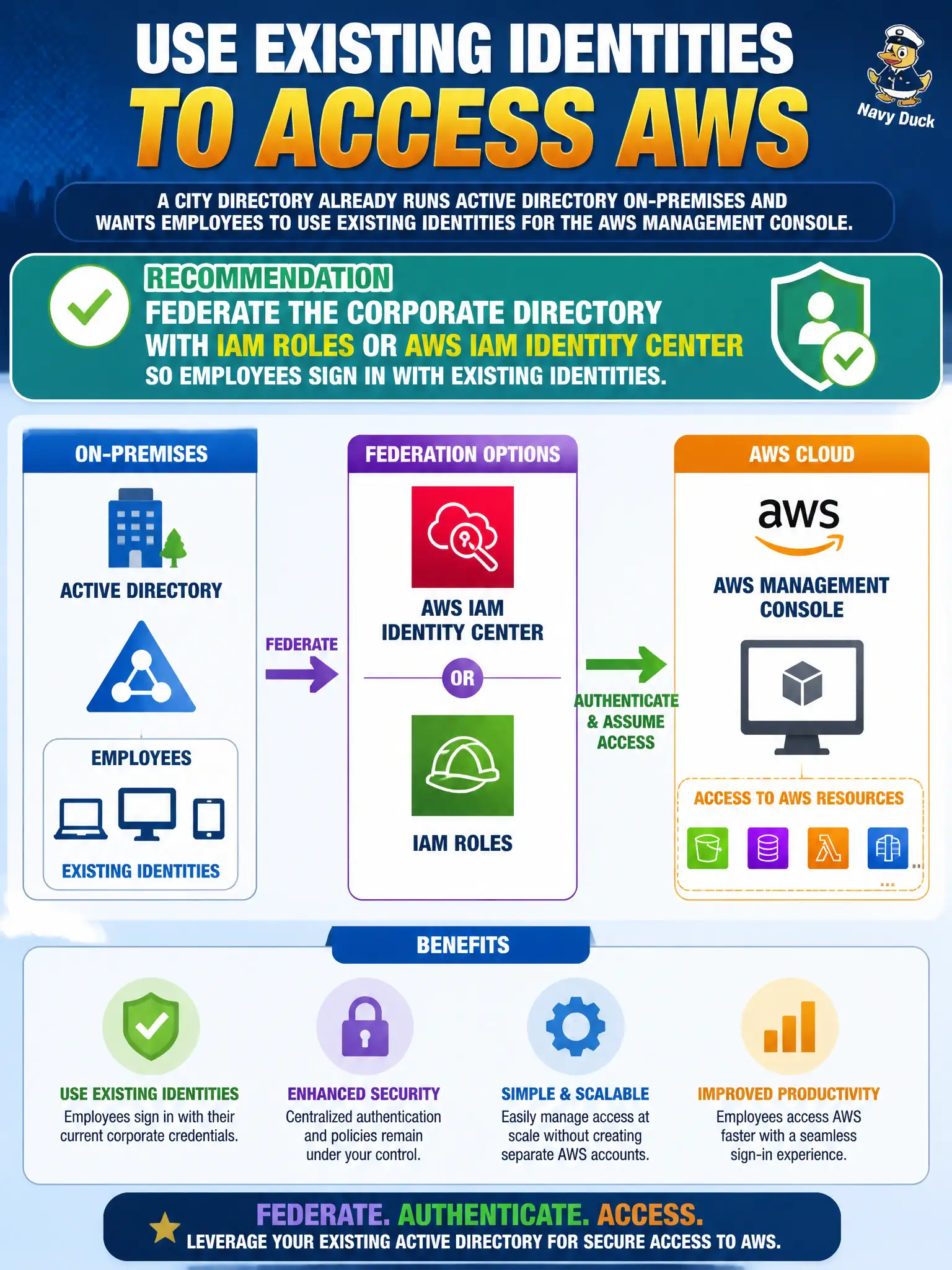 To Create an exciting colorful infographic that explains the concepts in the question: Question: A city directory already runs Active Directory on-premises and wants employees to use existing identities for the AWS Management Console. What should the architect recommend? Correct Answer: Federate the corporate directory with IAM roles or AWS IAM Identity Center so employees sign in with existing identities. Put EVERY visible label in double quotes. No people. No A/B/C/D letters. In one of the four corners put a little "Navy Duck".