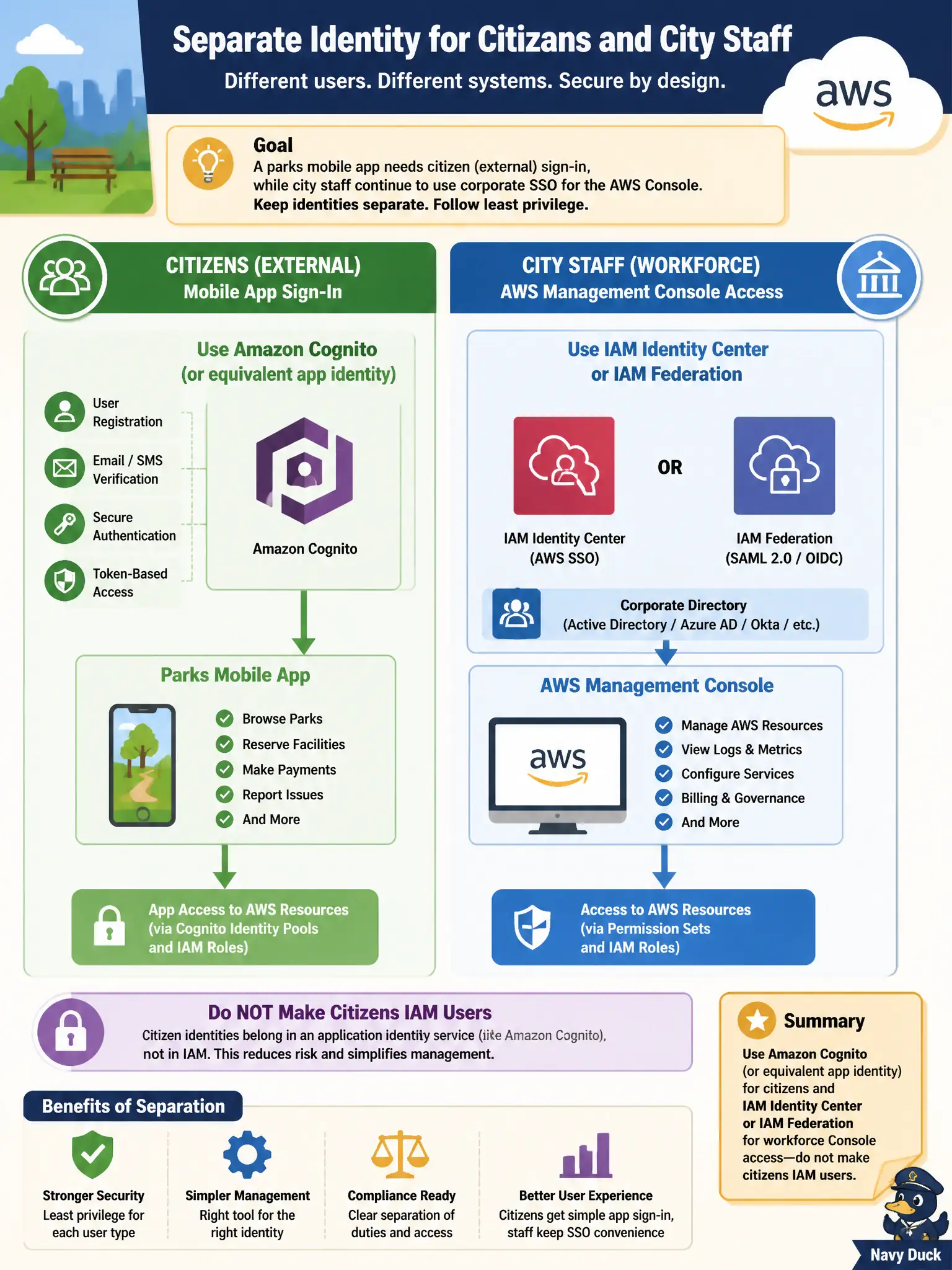 To Create an exciting colorful infographic that explains the concepts in the question: Question: A parks mobile app needs citizen (external) sign-in, while city staff continue to use corporate SSO for the AWS Console. How should the architect separate these identity needs? Correct Answer: Use Amazon Cognito (or equivalent app identity) for citizens and IAM Identity Center or IAM federation for workforce Console access—do not make citizens IAM users. Put EVERY visible label in double quotes. No people. No A/B/C/D letters. In one of the four corners put a little "Navy Duck".
