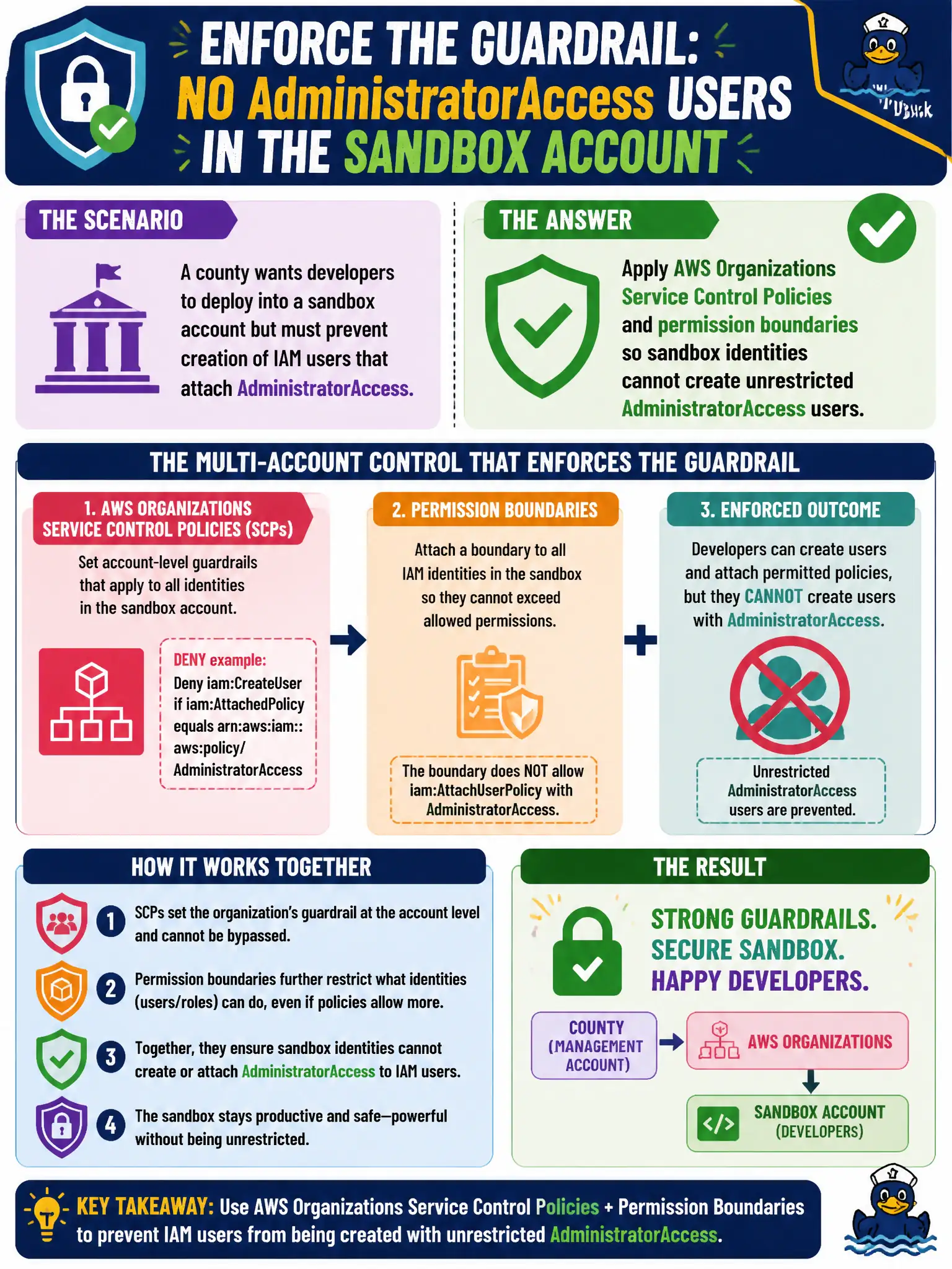 To Create an exciting colorful infographic that explains the concepts in the question: Question: A county wants developers to deploy into a sandbox account but must prevent creation of IAM users that attach AdministratorAccess. Which multi-account control best enforces that guardrail? Correct Answer: Apply AWS Organizations Service Control Policies and permission boundaries so sandbox identities cannot create unrestricted AdministratorAccess users. Put EVERY visible label in double quotes. No people. No A/B/C/D letters. In one of the four corners put a little "Navy Duck".