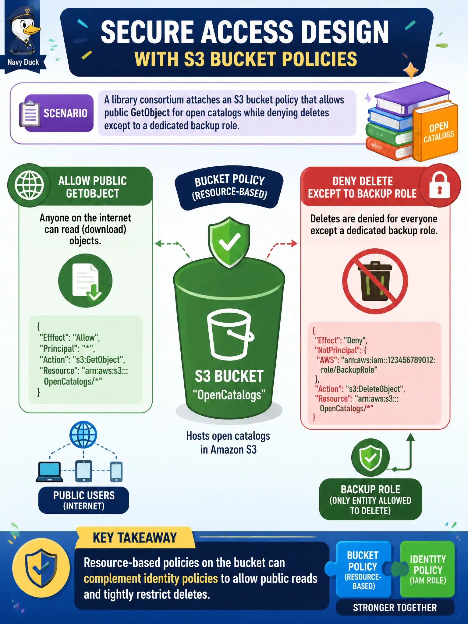 To Create an exciting colorful infographic that explains the concepts in the question: Question: A library consortium attaches an S3 bucket policy that allows public GetObject for open catalogs while denying deletes except to a dedicated backup role. What does this illustrate about secure access design? Correct Answer: Resource-based policies on the bucket can complement identity policies to allow public reads and tightly restrict deletes. Put EVERY visible label in double quotes. No people. No A/B/C/D letters. In one of the four corners put a little "Navy Duck".