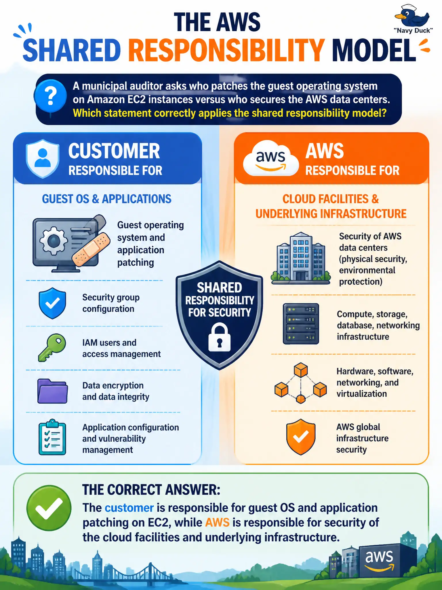 To Create an exciting colorful infographic that explains the concepts in the question: Question: A municipal auditor asks who patches the guest operating system on Amazon EC2 instances versus who secures the AWS data centers. Which statement correctly applies the shared responsibility model? Correct Answer: The customer is responsible for guest OS and application patching on EC2, while AWS is responsible for security of the cloud facilities and underlying infrastructure. Put EVERY visible label in double quotes. No people. No A/B/C/D letters. In one of the four corners put a little "Navy Duck".
