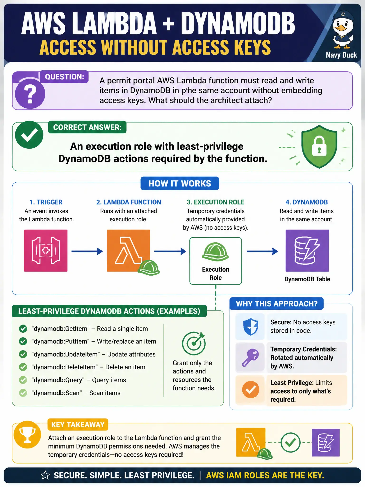 To Create an exciting colorful infographic that explains the concepts in the question: Question: A permit portal AWS Lambda function must read and write items in DynamoDB in the same account without embedding access keys. What should the architect attach? Correct Answer: An execution role with least-privilege DynamoDB actions required by the function. Put EVERY visible label in double quotes. No people. No A/B/C/D letters. In one of the four corners put a little "Navy Duck".