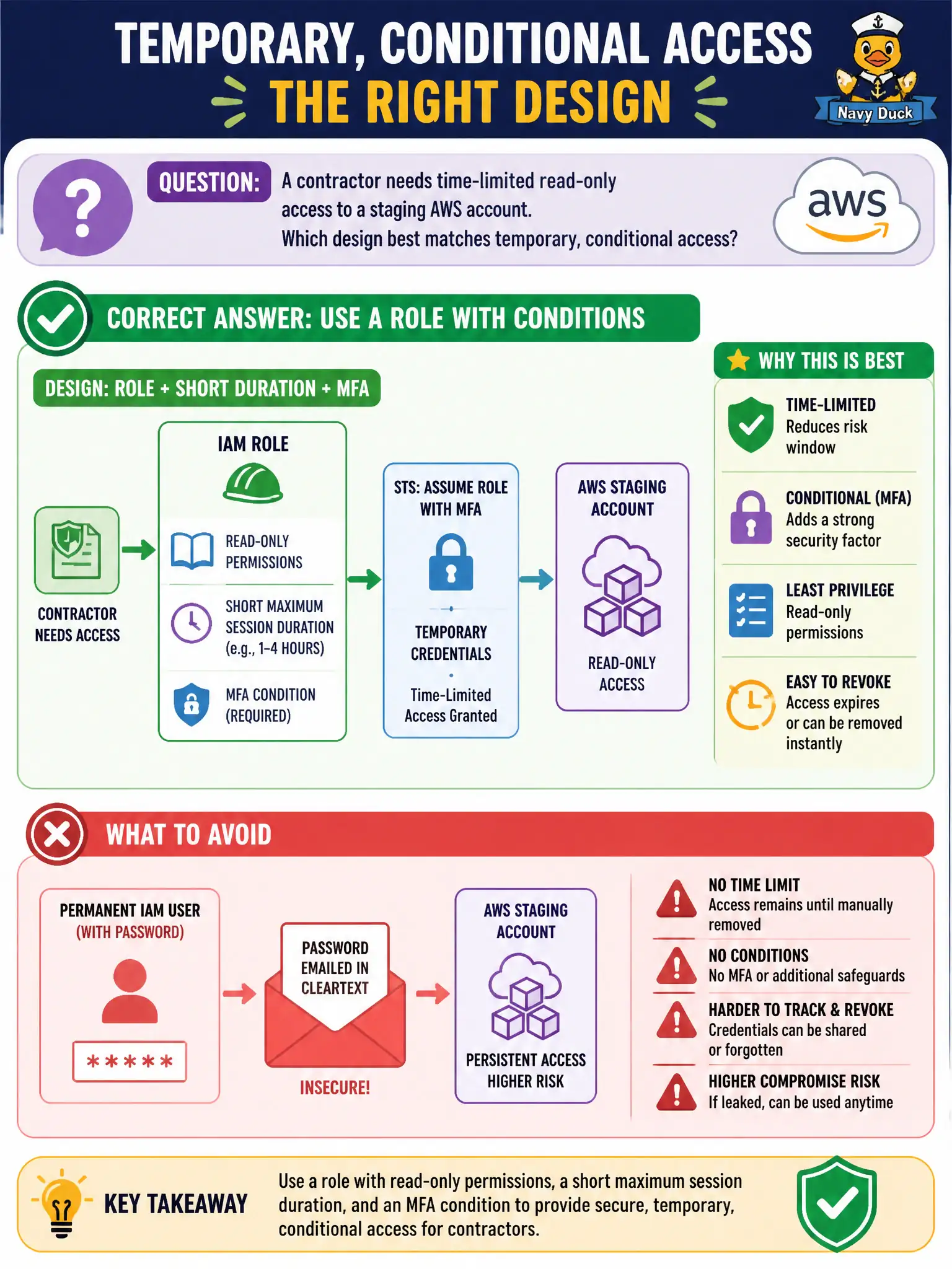 To Create an exciting colorful infographic that explains the concepts in the question: Question: A contractor needs time-limited read-only access to a staging AWS account. Which design best matches temporary, conditional access? Correct Answer: Create a role with read-only permissions, a short maximum session duration, and an MFA condition—avoid a permanent IAM user with a password emailed in cleartext. Put EVERY visible label in double quotes. No people. No A/B/C/D letters. In one of the four corners put a little "Navy Duck".