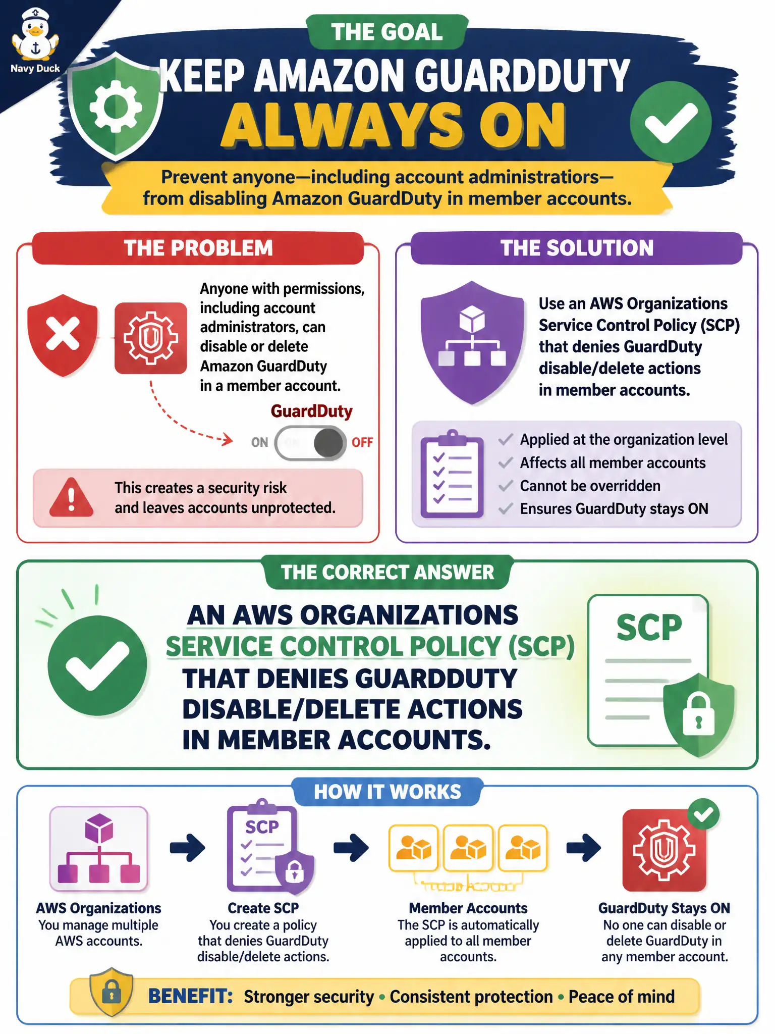 To Create an exciting colorful infographic that explains the concepts in the question: Question: A county wants to prevent anyone—including account administrators—from disabling Amazon GuardDuty in member accounts. Which control achieves that preventive goal? Correct Answer: An AWS Organizations Service Control Policy that denies GuardDuty disable/delete actions in member accounts. Put EVERY visible label in double quotes. No people. No A/B/C/D letters. In one of the four corners put a little "Navy Duck".