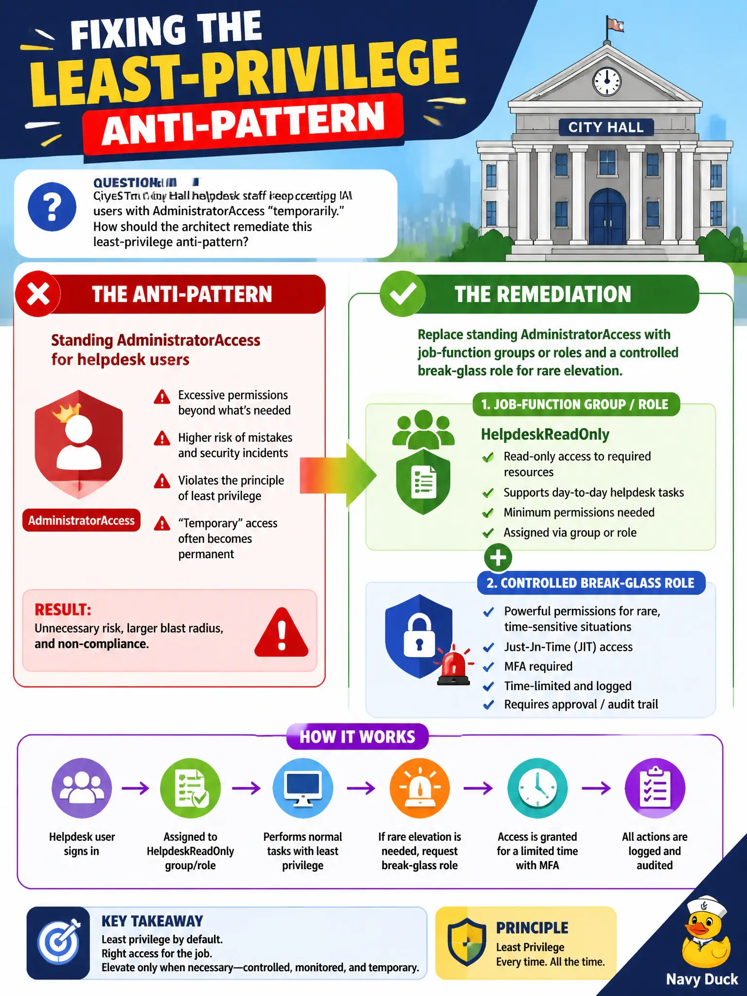 To Create an exciting colorful infographic that explains the concepts in the question: Question: City Hall helpdesk staff keep creating IAM users with AdministratorAccess “temporarily.” How should the architect remediate this least-privilege anti-pattern? Correct Answer: Replace standing AdministratorAccess with job-function groups or roles such as HelpdeskReadOnly plus a controlled break-glass role for rare elevation. Put EVERY visible label in double quotes. No people. No A/B/C/D letters. In one of the four corners put a little "Navy Duck".