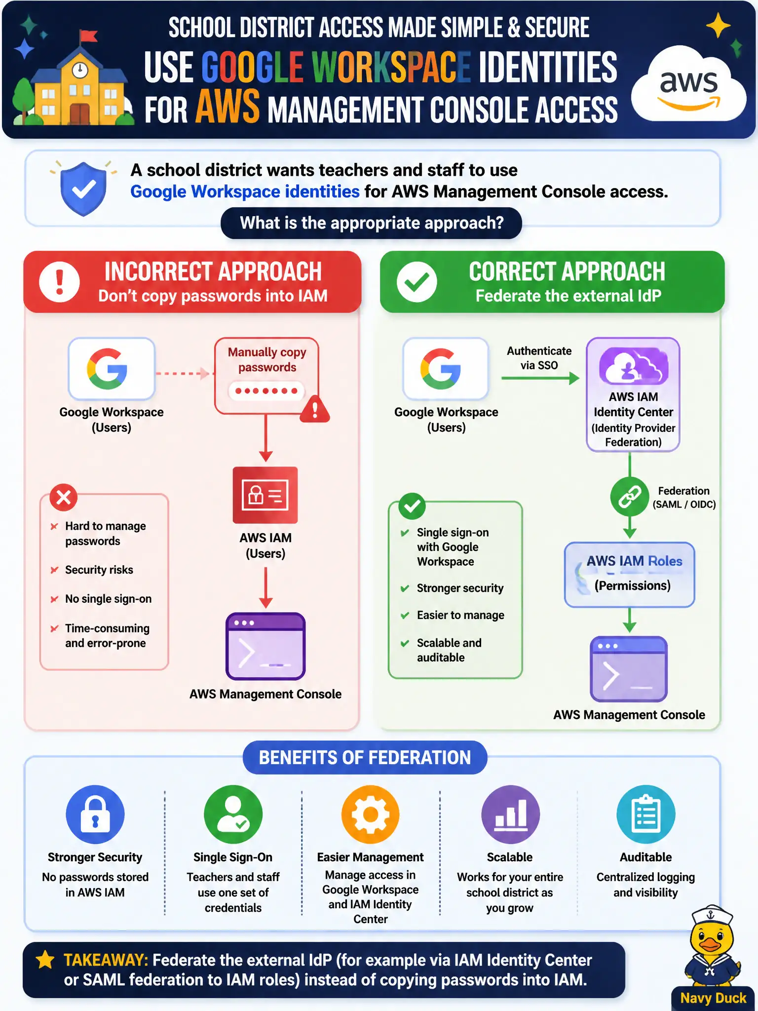 To Create an exciting colorful infographic that explains the concepts in the question: Question: A school district wants teachers and staff to use Google Workspace identities for AWS Management Console access. Which approach is appropriate? Correct Answer: Federate the external IdP (for example via IAM Identity Center or SAML federation to IAM roles) instead of copying passwords into IAM. Put EVERY visible label in double quotes. No people. No A/B/C/D letters. In one of the four corners put a little "Navy Duck".