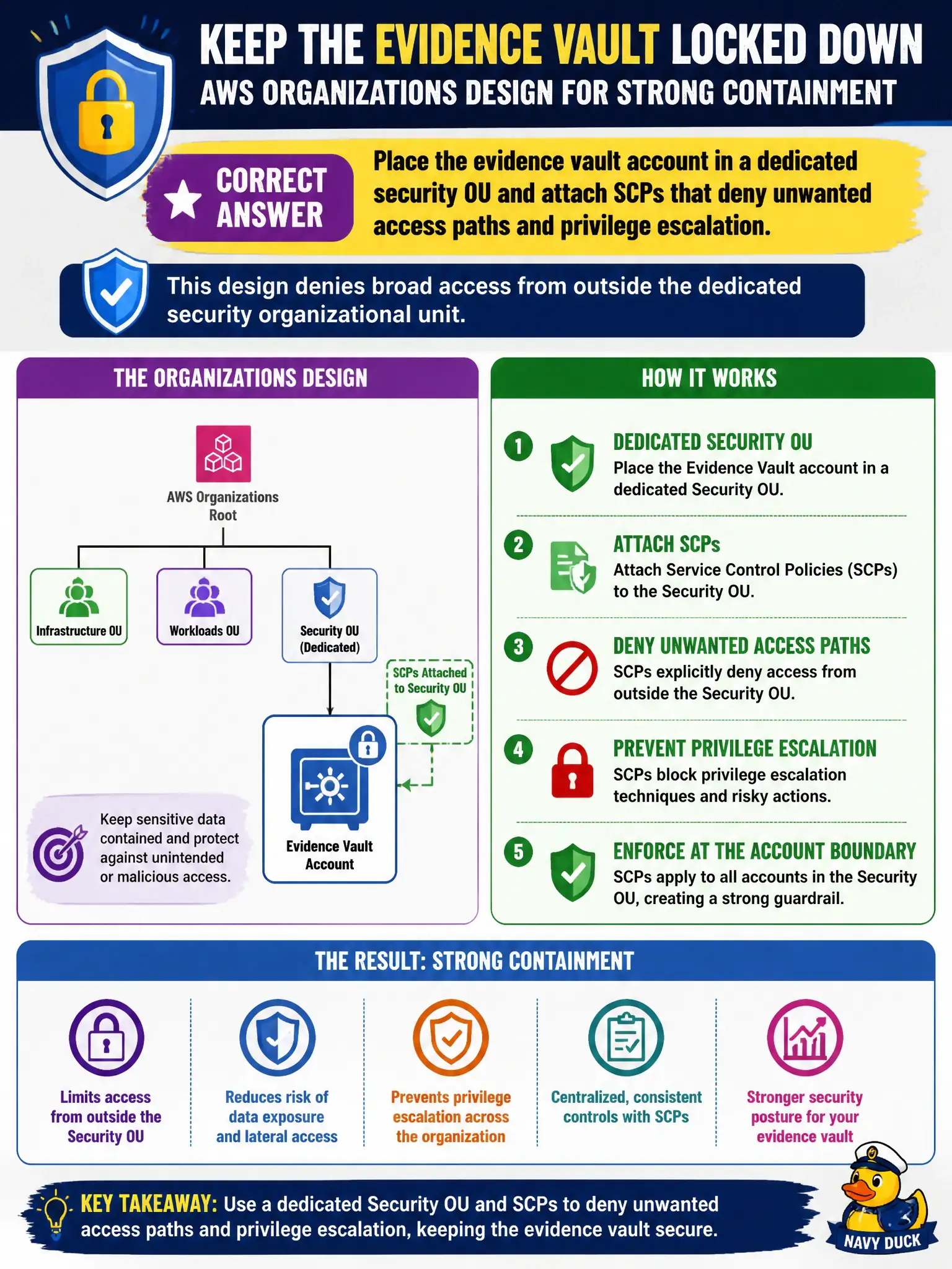 To Create an exciting colorful infographic that explains the concepts in the question: Question: A police evidence vault AWS account must deny broad access from outside a dedicated security organizational unit. Which Organizations design supports that containment? Correct Answer: Place the evidence vault account in a dedicated security OU and attach SCPs that deny unwanted access paths and privilege escalation. Put EVERY visible label in double quotes. No people. No A/B/C/D letters. In one of the four corners put a little "Navy Duck".
