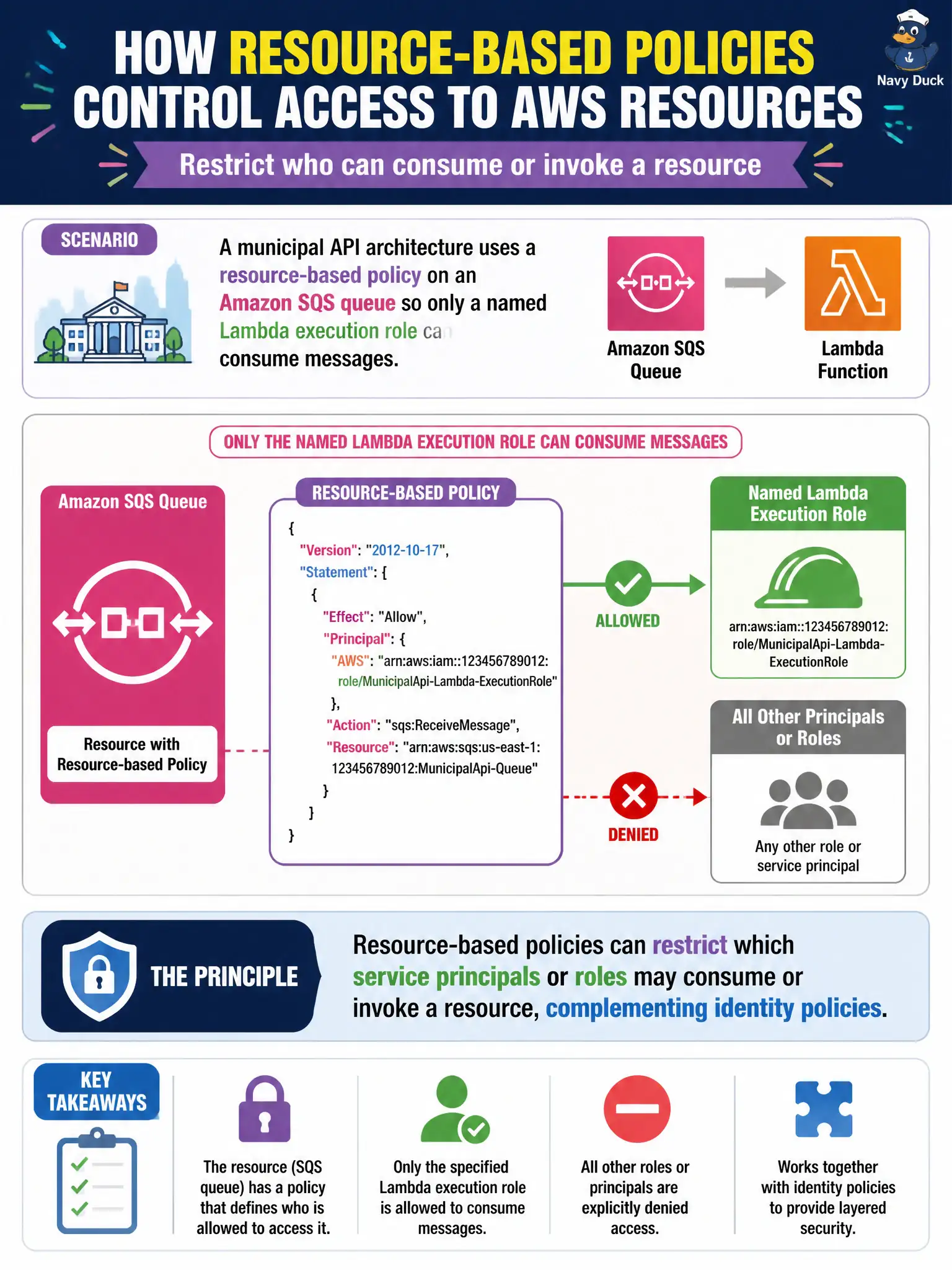 To Create an exciting colorful infographic that explains the concepts in the question: Question: A municipal API architecture uses a resource-based policy on an Amazon SQS queue so only a named Lambda execution role can consume messages. What principle does this apply? Correct Answer: Resource-based policies can restrict which service principals or roles may consume or invoke a resource, complementing identity policies. Put EVERY visible label in double quotes. No people. No A/B/C/D letters. In one of the four corners put a little "Navy Duck".